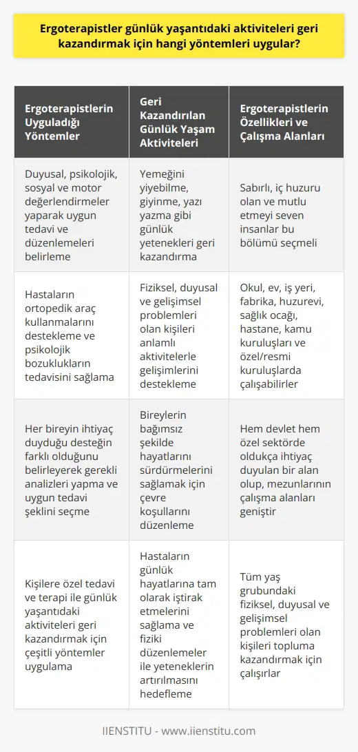Ergoterapistlerin Uyguladığı Yöntemler ve Günlük Yaşantıdaki Aktivitelerin Geri Kazandırılması  Ergoterapi, bireylerin hastalıklar, kazalar ve gelişim bozuklukları nedeniyle günlük yaşamlarındaki hareketleri sınırlanmış ve psikolojik olarak desteğe ihtiyaç duyan durumlarını ele alır. Bu alandaki uzmanlar, ergoterapistler, kişinin yaşamsal faaliyetlerini bağımsız olarak yerine getirebilmesi için gerekli teknik ve terapi desteğini sağlar. Bu yazıda, ergoterapistlerin günlük yaşantıdaki aktiviteleri geri kazandırmak için hangi yöntemleri uyguladığına değineceğiz.  Ergoterapistler, bireylerin duyusal, psikolojik, sosyal ve motor değerlendirmelerini yaparak uygun tedavi ve düzenlemeleri belirler. Bu süreçte, hastaların yemeğini yiyebilme, giyinme, yazı yazma gibi günlük yapması gereken yeteneklerini geri kazandırmaya çalışır. Ayrıca, ergoterapistler, hastaların ortopedik araç kullanmalarını destekler ve psikolojik bozukluklarının tedavisini sağlar.  Ergoterapi alanında çalışan kişiler, özel ilgi bekleyen bireyleri tekrar topluma kazandırmayı hedefler. Bu nedenle, sabırlı, iç huzuru olan ve mutlu etmeyi seven insanlar bu bölümü seçmelidir. Ergoterapistler tüm yaş grubundaki fiziksel, duyusal ve gelişimsel problemleri olan kişileri, anlamlı aktivitelerle gelişimlerini desteklerken, topluma kazandırmak için çalışırlar.  Ergoterapi, hem devlet hem özel sektörde oldukça ihtiyaç duyulan bir alan olup, mezunlarının çalışma alanları geniştir. Okul, ev, iş yeri, fabrika, huzur evi, sağlık ocağı, hastane, kamu kuruluşları ve özel ve resmi kuruluşlar gibi geniş bir uygulama alanına sahiptir.  İhtiyaç Duyulan Analizler ve Tedavi Şekilleri  Her bireyin ihtiyaç duyduğu desteğin farklı olduğunu belirten ergoterapistler, gerekli analizleri yaparak uygun tedavi şeklini seçer. Bireyin ihtiyaç duyduğu çevre koşullarını düzenleyerek, onların bağımsız şekilde hayatlarını sürdürmelerini amaçlar.  Sonuç olarak, ergoterapistler, kişilere özel tedavi ve terapi ile günlük yaşantıdaki aktiviteleri geri kazandırmak için çeşitli yöntemleri uygular. Bireylerin bağımsız olarak günlük faaliyetlerini yerine getirebilmeleri için gerekli tedavi ve terapi çalışmalarını gerçekleştirirler. Bu sayede, hastaların günlük hayatlarına tam olarak iştirak etmeleri sağlanır ve fiziki düzenlemeler ile yeteneklerin artırılması hedeflenir.