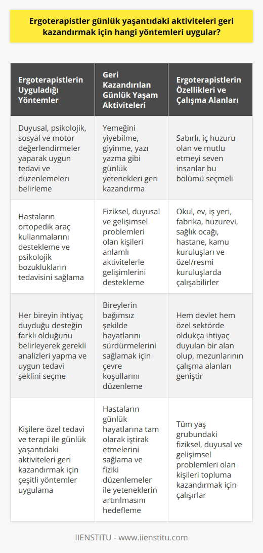 Ergoterapistlerin Uyguladığı Yöntemler ve Günlük Yaşantıdaki Aktivitelerin Geri Kazandırılması Ergoterapi, bireylerin hastalıklar, kazalar ve gelişim bozuklukları nedeniyle günlük yaşamlarındaki hareketleri sınırlanmış ve psikolojik olarak desteğe ihtiyaç duyan durumlarını ele alır. Bu alandaki uzmanlar, ergoterapistler, kişinin yaşamsal faaliyetlerini bağımsız olarak yerine getirebilmesi için gerekli teknik ve terapi desteğini sağlar. Bu yazıda, ergoterapistlerin günlük yaşantıdaki aktiviteleri geri kazandırmak için hangi yöntemleri uyguladığına değineceğiz. Ergoterapistler, bireylerin duyusal, psikolojik, sosyal ve motor değerlendirmelerini yaparak uygun tedavi ve düzenlemeleri belirler. Bu süreçte, hastaların yemeğini yiyebilme, giyinme, yazı yazma gibi günlük yapması gereken yeteneklerini geri kazandırmaya çalışır. Ayrıca, ergoterapistler, hastaların ortopedik araç kullanmalarını destekler ve psikolojik bozukluklarının tedavisini sağlar. Ergoterapi alanında çalışan kişiler, özel ilgi bekleyen bireyleri tekrar topluma kazandırmayı hedefler. Bu nedenle, sabırlı, iç huzuru olan ve mutlu etmeyi seven insanlar bu bölümü seçmelidir. Ergoterapistler tüm yaş grubundaki fiziksel, duyusal ve gelişimsel problemleri olan kişileri, anlamlı aktivitelerle gelişimlerini desteklerken, topluma kazandırmak için çalışırlar. Ergoterapi, hem devlet hem özel sektörde oldukça ihtiyaç duyulan bir alan olup, mezunlarının çalışma alanları geniştir. Okul, ev, iş yeri, fabrika, huzur evi, sağlık ocağı, hastane, kamu kuruluşları ve özel ve resmi kuruluşlar gibi geniş bir uygulama alanına sahiptir. İhtiyaç Duyulan Analizler ve Tedavi Şekilleri Her bireyin ihtiyaç duyduğu desteğin farklı olduğunu belirten ergoterapistler, gerekli analizleri yaparak uygun tedavi şeklini seçer. Bireyin ihtiyaç duyduğu çevre koşullarını düzenleyerek, onların bağımsız şekilde hayatlarını sürdürmelerini amaçlar. Sonuç olarak, ergoterapistler, kişilere özel tedavi ve terapi ile günlük yaşantıdaki aktiviteleri geri kazandırmak için çeşitli yöntemleri uygular. Bireylerin bağımsız olarak günlük faaliyetlerini yerine getirebilmeleri için gerekli tedavi ve terapi çalışmalarını gerçekleştirirler. Bu sayede, hastaların günlük hayatlarına tam olarak iştirak etmeleri sağlanır ve fiziki düzenlemeler ile yeteneklerin artırılması hedeflenir.