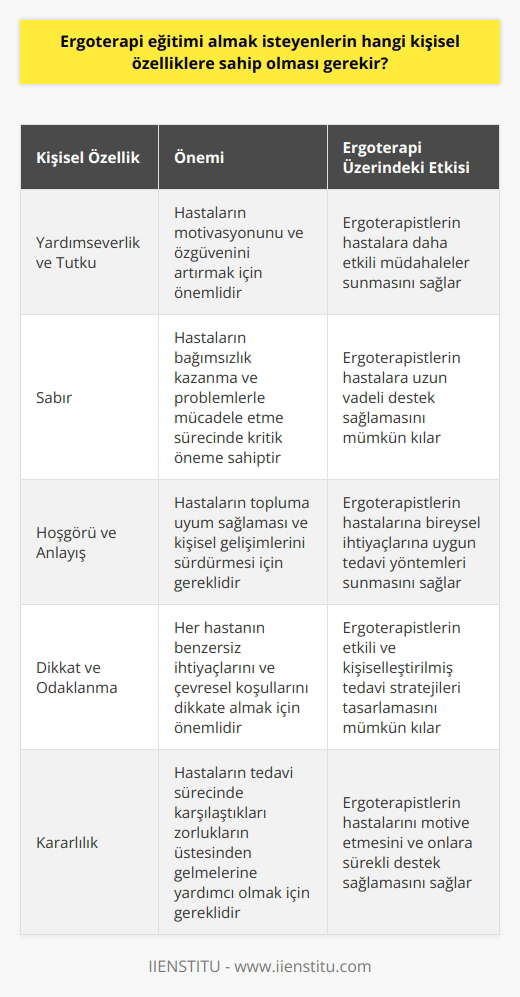 Ergoterapi eğitimi almak isteyenlerin sahip olması gereken kişisel özellikler, bu profesyonel alandaki başarıyı belirleyen unsurlardır. Öncelikle, ergoterapist adaylarının, günlük yaşamlarındaki hareketleri sınırlanan ve psikolojik olarak desteğe ihtiyaç duyan bireylere yardımcı olma konusunda tutku ve istekle motive olmaları önemlidir. Başkalarına yardım etme isteği, ergoterapistlerin kariyerinde önemli bir role sahip olacak ve onların hastalarına motivasyon ve özgüven sağlayacak güçlü bir müdahale yapmalarını sağlayacaktır.  Ayrıca, adayların sabırlı, huzurlu ve mutluluğu seven kişilik özelliklerine sahip olmaları gerekmektedir. Özellikle sabır, hastaların günlük yaşamda bağımsızlık kazanma ve fiziksel, duyusal, gelişimsel problemlerle mücadele etme sürecinde kritik öneme sahiptir. Ergoterapi uygulayıcılarının hastalarına anlam dolu aktiviteler ve tedavi yöntemleri sunarken, onları topluma uyum sağlamalarına ve kişisel gelişimlerini sürdürmelerine yardımcı olmak için hoşgörü ve anlayış sahibi olmaları gereklidir.  Son olarak, ergoterapi eğitimine aday olanların, dikkat dağıtıcı öğelerden uzak durabilecek ve her hastanın bireysel ihtiyaçlarını ve çevresel koşullarını dikkate alarak benzersiz tedavi ve terapi stratejileri tasarlayabilecek dikkatli bir birey olmaları gerekir. Özetle, kararlılık, empati, sabır, hoşgörü ve dikkat, ergoterapi eğitimi almayı düşünen bireylerin taşıması gereken önemli kişilik özellikleridir.