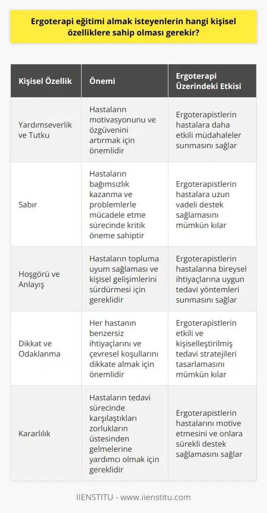 Ergoterapi eğitimi almak isteyenlerin sahip olması gereken kişisel özellikler, bu profesyonel alandaki başarıyı belirleyen unsurlardır. Öncelikle, ergoterapist adaylarının, günlük yaşamlarındaki hareketleri sınırlanan ve psikolojik olarak desteğe ihtiyaç duyan bireylere yardımcı olma konusunda tutku ve istekle motive olmaları önemlidir. Başkalarına yardım etme isteği, ergoterapistlerin kariyerinde önemli bir role sahip olacak ve onların hastalarına motivasyon ve özgüven sağlayacak güçlü bir müdahale yapmalarını sağlayacaktır.  Ayrıca, adayların sabırlı, huzurlu ve mutluluğu seven kişilik özelliklerine sahip olmaları gerekmektedir. Özellikle sabır, hastaların günlük yaşamda bağımsızlık kazanma ve fiziksel, duyusal, gelişimsel problemlerle mücadele etme sürecinde kritik öneme sahiptir. Ergoterapi uygulayıcılarının hastalarına anlam dolu aktiviteler ve tedavi yöntemleri sunarken, onları topluma uyum sağlamalarına ve kişisel gelişimlerini sürdürmelerine yardımcı olmak için hoşgörü ve anlayış sahibi olmaları gereklidir.  Son olarak, ergoterapi eğitimine aday olanların, dikkat dağıtıcı öğelerden uzak durabilecek ve her hastanın bireysel ihtiyaçlarını ve çevresel koşullarını dikkate alarak benzersiz tedavi ve terapi stratejileri tasarlayabilecek dikkatli bir birey olmaları gerekir. Özetle, kararlılık, empati, sabır, hoşgörü ve dikkat, ergoterapi eğitimi almayı düşünen bireylerin taşıması gereken önemli kişilik özellikleridir.