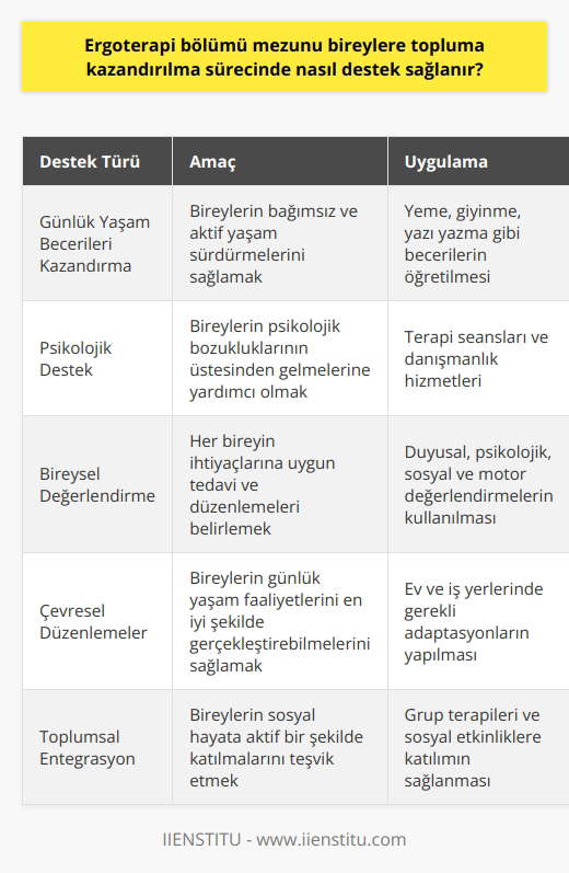 Ergoterapi mezunu bireylerin topluma kazandırılma sürecinde destek sağlama biçimi, pek çok faktörle bağlantılıdır. Öncelikle, bu süreçte en önemli basamak, bireylerin tedavi süreçlerini yönetme ve kontrol etme yeteneklerini geliştirmektir. Bu, bireyin kendi yaşamını aktif ve üretken bir şekilde sürdürebilmesi ve bağımsız hareket etmesi için çok önemlidir. Ergoterapistlerin sunduğu destek, tekniğe dayalıdır ve bireylere günlük yaşam becerileri kazandırma esasına dayanır. Örneğin, bireylere yeme, giyinme, yazı yazma gibi yetenekleri geri kazanmanın yanı sıra psikolojik bozukluklarının da üstesinden gelmelerine yardımcı olur. Bu tür beceriler, bireylerin sosyal hayata aktif bir şekilde katılmalarını sağlar. Ergoterapistler, bireylerin mevcut durumlarını değerlendirirken duyusal, psikolojik, sosyal ve motor değerlendirmeleri kullanır. Bu değerlendirmeler sonucunda bireyler için en uygun tedavi ve düzenlemeler belirlenir. Ayrıca, her bireyin ihtiyaçları ve durumu farklı olduğundan, bu tedavi ve düzenlemeler kişiye özel olarak uygulanır. Ergoterapistler ayrıca, bağımsız yaşamı sürdürme hedefi doğrultusunda, bireylerin çevresel koşullarını da düzenler. Bu sayede bireyler, mevcut koşullarını en iyi şekilde kullanarak günlük yaşam faaliyetlerini gerçekleştirebilirler. Sonuç olarak, ergoterapi bölümü mezunu bireylerin topluma kazandırılması, ergoterapistlerin uyguladığı teknik ve stratejilere ve bireylerin ihtiyaçlarına bağlıdır. Bu süreç, hem bireylerin bağımsızlık seviyelerini ve yaşam kalitelerini artırmada, hem de toplumun genel sağlığı ve refahı üzerinde olumlu etkiler yaratmada önemli bir rol oynar.