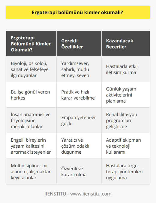 Ergoterapi bölümünü bu işe gönül veren herkes okuyabilir. Biyoloji, psikoloji,   , sanat ve felsefeye ilgi duyan kişiler öncelik vermeli. Ancak en önemlisi de yardımsever, sabırlı, mutlu etmeyi seven, pratik ve hızlı karar veren kişiler tarafından tercih edilmeli.