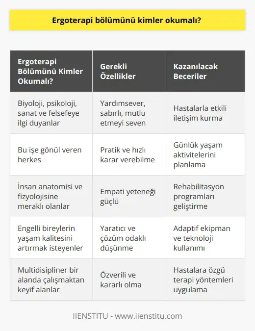 Ergoterapi bölümünü bu işe gönül veren herkes okuyabilir. Biyoloji, psikoloji, , sanat ve felsefeye ilgi duyan kişiler öncelik vermeli. Ancak en önemlisi de yardımsever, sabırlı, mutlu etmeyi seven, pratik ve hızlı karar veren kişiler tarafından tercih edilmeli.
