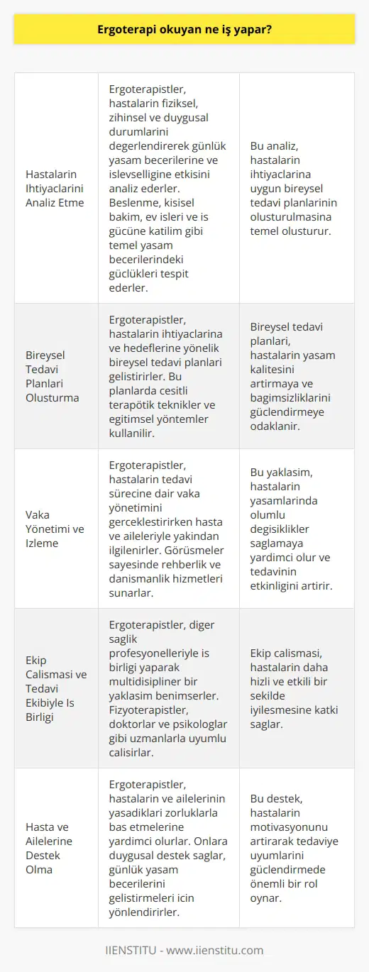 Ergoterapi Okuyanların Görev ve Sorumlulukları Ergoterapi okuyanlar, insanların günlük yaşamlarında karşılaştıkları engelleri ve kısıtlamaları aşmalarına yardımcı olmayı hedefleyen sağlık ve iyileştirme süreçlerini yönetirler. Bu alandaki uzmanlar, hastaların bağımsız bir yaşam sürdürmelerine, sosyal yaşamlarında aktif rol almalarına ve iş yaşamlarında üretken olmalarına destek olmak amacıyla çalışırlar. Hastaların İhtiyaçlarını Analiz Etme Öncelikle, ergoterapistler hastaların fiziksel, zihinsel ve duygusal durumlarını değerlendirmeye alarak, bunların günlük yaşam becerilerine ve işlevselliğine etkisini analiz ederler. Ayrıca, beslenme, kişisel bakım, ev işleri ve iş gücüne katılım gibi temel yaşam becerileri üzerinde durarak, hastaların bu alanlarda yaşadığı güçlükleri tespit ederler. Bireysel Tedavi Planları Oluşturma Ardından, elde ettiği verilere göre hastalar için bireysel tedavi planları geliştirirler. Bu planlar, hastaların ihtiyaçlarına ve hedeflerine yönelik olarak hazırlanır ve ergoterapistler, bu süreçte çeşitli terapötik teknikler ve eğitimsel yöntemler kullanır. Vaka Yönetimi ve İzleme Ergoterapistler, hastaların tedavi süreçlerine dair vaka yönetimini gerçekleştirirken, hastaları ve aileleriyle yakından ilgilenirler. Hasta ve ailesiyle yapılan görüşmeler sayesinde hastaların yaşamlarında olumlu değişiklikler sağlamaya yönelik rehberlik ve danışmanlık hizmetleri sunarlar. Ekip Çalışması ve Tedavi Ekibiyle İş Birliği Ergoterapistler genellikle hastaların tedavisi boyunca başka sağlık profesyonelleriyle bir arada çalışırlar. ler, doktorlar ve psikologlar gibi diğer nda uzmanlarla iş birliği yaparak, hastaların daha hızlı ve etkili bir şekilde iyileşmesi için uyumlu ve multidisipliner bir yaklaşım benimserler. Sonuç olarak, ergoterapi okuyanlar, bireylerin günlük yaşamda karşılaştıkları engelleri aşarak daha bağımsız ve üretken bir yaşam sürdürebilmeleri için gereken destek ve tedavi hizmetlerini sağlamak üzere eğitim alırlar. Bu süreçte, hastaların ihtiyaç ve hedeflerine göre bireysel tedavi planları oluşturur, ekip çalışmasına önem verir ve hastaların yaşamlarını daha iyi hale getirebilmeleri için yakından ilgilenirler.