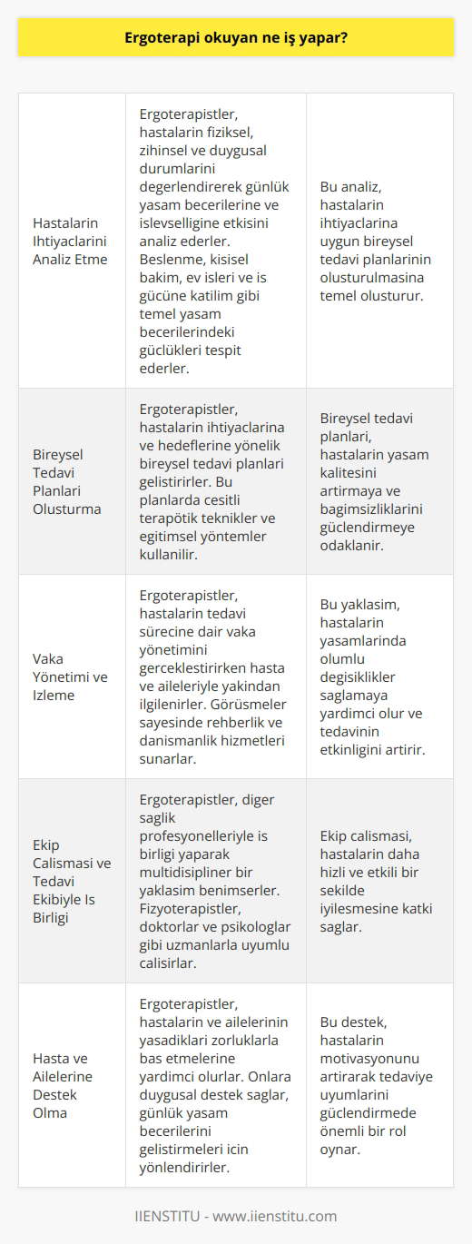 Ergoterapi Okuyanların Görev ve Sorumlulukları Ergoterapi okuyanlar, insanların günlük yaşamlarında karşılaştıkları engelleri ve kısıtlamaları aşmalarına yardımcı olmayı hedefleyen sağlık ve iyileştirme süreçlerini yönetirler. Bu alandaki uzmanlar, hastaların bağımsız bir yaşam sürdürmelerine, sosyal yaşamlarında aktif rol almalarına ve iş yaşamlarında üretken olmalarına destek olmak amacıyla çalışırlar. Hastaların İhtiyaçlarını Analiz Etme Öncelikle, ergoterapistler hastaların fiziksel, zihinsel ve duygusal durumlarını değerlendirmeye alarak, bunların günlük yaşam becerilerine ve işlevselliğine etkisini analiz ederler. Ayrıca, beslenme, kişisel bakım, ev işleri ve iş gücüne katılım gibi temel yaşam becerileri üzerinde durarak, hastaların bu alanlarda yaşadığı güçlükleri tespit ederler. Bireysel Tedavi Planları Oluşturma Ardından, elde ettiği verilere göre hastalar için bireysel tedavi planları geliştirirler. Bu planlar, hastaların ihtiyaçlarına ve hedeflerine yönelik olarak hazırlanır ve ergoterapistler, bu süreçte çeşitli terapötik teknikler ve eğitimsel yöntemler kullanır. Vaka Yönetimi ve İzleme Ergoterapistler, hastaların tedavi süreçlerine dair vaka yönetimini gerçekleştirirken, hastaları ve aileleriyle yakından ilgilenirler. Hasta ve ailesiyle yapılan görüşmeler sayesinde hastaların yaşamlarında olumlu değişiklikler sağlamaya yönelik rehberlik ve danışmanlık hizmetleri sunarlar. Ekip Çalışması ve Tedavi Ekibiyle İş Birliği Ergoterapistler genellikle hastaların tedavisi boyunca başka sağlık profesyonelleriyle bir arada çalışırlar. ler, doktorlar ve psikologlar gibi diğer nda uzmanlarla iş birliği yaparak, hastaların daha hızlı ve etkili bir şekilde iyileşmesi için uyumlu ve multidisipliner bir yaklaşım benimserler. Sonuç olarak, ergoterapi okuyanlar, bireylerin günlük yaşamda karşılaştıkları engelleri aşarak daha bağımsız ve üretken bir yaşam sürdürebilmeleri için gereken destek ve tedavi hizmetlerini sağlamak üzere eğitim alırlar. Bu süreçte, hastaların ihtiyaç ve hedeflerine göre bireysel tedavi planları oluşturur, ekip çalışmasına önem verir ve hastaların yaşamlarını daha iyi hale getirebilmeleri için yakından ilgilenirler.