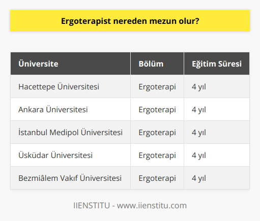 Ergoterapistlik Eğitimi Alan Üniversiteler  Ergoterapistlik mesleğine adım atmak isteyen bireyler, Türkiyede bu alanda eğitim veren üniversitelerin Sağlık Bilimleri Fakültesi bünyesinde bulunan Ergoterapi Bölümünden mezun olmalıdır. Ergoterapi bölümleri, ülkemizde özellikle son yıllarda önem kazanmıştır ve giderek artan sayıda üniversitede yer almaktadır.  Öğrenci Seçimi ve Kayıt Süreci  Ergoterapist olmak isteyen adayların, Türkiyedeki üniversitelere giriş için düzenlenen sınavlardan Yükseköğretim Kurumları Sınavı (YKS) ile başarılı bir sonuç elde etmeleri gereklidir. Bu sınavda sağlık alanında eğitim almak isteyen öğrencilerin tercih ettiği bölümler arasında Ergoterapi Bölümünü de yer alır. YKS sonuçlarına göre yapılan yerleştirme sonrasında kayıt işlemleri tamamlanarak öğrenciler, eğitimlerine başlayabilirler.  Eğitim Programı ve İçeriği  Ergoterapi bölümünde yükseköğrenim görmek isteyen öğrenciler, dört yıllık lisans programı kapsamında temel bilimler, mesleki dersler ve uygulamalı eğitimlerden oluşan bir müfredat çerçevesinde öğrenim görürler. Bu süreçte, ergoterapi alanındaki teorik bilgilere, uygulama ve teknik becerilere hakim olurlar. Eğitimin sonunda, öğrenciler staj yaparak sektörle ilgili deneyim kazanırlar ve ergoterapist olarak mezun olurlar.  İş İmkanları ve Kariyer Fırsatları  Ergoterapistler, sağlık alanında özel ve kamu sektörlerinde birçok farklı alanda istihdam edilebilirler. Özellikle hastaneler, rehabilitasyon merkezleri, yaşlı bakım evleri ve özel eğitim kurumları gibi sağlık hizmetlerinin verildiği tesislerde görev alarak, hastaların fiziksel ve zihinsel iyileşmelerine katkıda bulunan önemli bir rol üstlenirler. Ayrıca, ergoterapistler kendi muayenehanelerini açarak da bağımsız bir şekilde hizmet sunabilirler.  Sonuç olarak, ergoterapistlik mesleğinde başarılı olmak isteyen bireylerin, Türkiyede YKS ile tercih edebilecekleri ve Ergoterapi Bölümünden mezun olarak ilerleyebilecekleri üniversite eğitimini alması gereklidir. Bu mesleği icra ederken, ergoterapistler düşük ya da yüksek yoğunluklu sağlık hizmetleri sunarak insanların yaşam kalitesini artırmaya ve sağlıklı bir yaşam sürdürmelerine yardımcı olma rolünü üstlenirler.