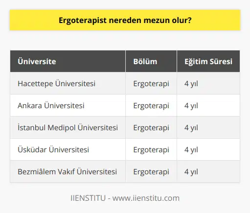 Ergoterapistlik Eğitimi Alan Üniversiteler  Ergoterapistlik mesleğine adım atmak isteyen bireyler, Türkiyede bu alanda eğitim veren üniversitelerin Sağlık Bilimleri Fakültesi bünyesinde bulunan Ergoterapi Bölümünden mezun olmalıdır. Ergoterapi bölümleri, ülkemizde özellikle son yıllarda önem kazanmıştır ve giderek artan sayıda üniversitede yer almaktadır.  Öğrenci Seçimi ve Kayıt Süreci  Ergoterapist olmak isteyen adayların, Türkiyedeki üniversitelere giriş için düzenlenen sınavlardan Yükseköğretim Kurumları Sınavı (YKS) ile başarılı bir sonuç elde etmeleri gereklidir. Bu sınavda sağlık alanında eğitim almak isteyen öğrencilerin tercih ettiği bölümler arasında Ergoterapi Bölümünü de yer alır. YKS sonuçlarına göre yapılan yerleştirme sonrasında kayıt işlemleri tamamlanarak öğrenciler, eğitimlerine başlayabilirler.  Eğitim Programı ve İçeriği  Ergoterapi bölümünde yükseköğrenim görmek isteyen öğrenciler, dört yıllık lisans programı kapsamında temel bilimler, mesleki dersler ve uygulamalı eğitimlerden oluşan bir müfredat çerçevesinde öğrenim görürler. Bu süreçte, ergoterapi alanındaki teorik bilgilere, uygulama ve teknik becerilere hakim olurlar. Eğitimin sonunda, öğrenciler staj yaparak sektörle ilgili deneyim kazanırlar ve ergoterapist olarak mezun olurlar.  İş İmkanları ve Kariyer Fırsatları  Ergoterapistler, sağlık alanında özel ve kamu sektörlerinde birçok farklı alanda istihdam edilebilirler. Özellikle hastaneler, rehabilitasyon merkezleri, yaşlı bakım evleri ve özel eğitim kurumları gibi sağlık hizmetlerinin verildiği tesislerde görev alarak, hastaların fiziksel ve zihinsel iyileşmelerine katkıda bulunan önemli bir rol üstlenirler. Ayrıca, ergoterapistler kendi muayenehanelerini açarak da bağımsız bir şekilde hizmet sunabilirler.  Sonuç olarak, ergoterapistlik mesleğinde başarılı olmak isteyen bireylerin, Türkiyede YKS ile tercih edebilecekleri ve Ergoterapi Bölümünden mezun olarak ilerleyebilecekleri üniversite eğitimini alması gereklidir. Bu mesleği icra ederken, ergoterapistler düşük ya da yüksek yoğunluklu sağlık hizmetleri sunarak insanların yaşam kalitesini artırmaya ve sağlıklı bir yaşam sürdürmelerine yardımcı olma rolünü üstlenirler.