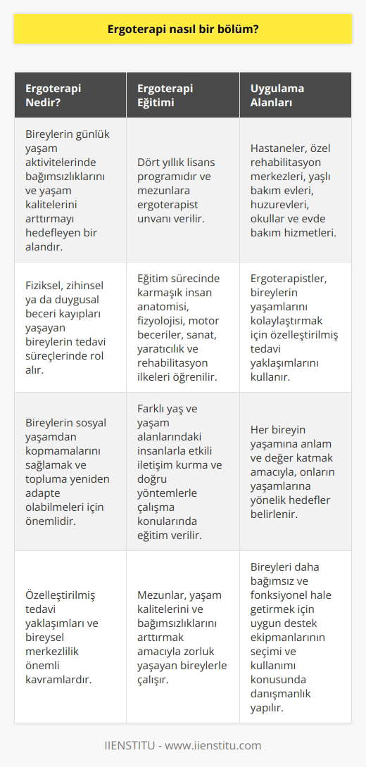 Ergoterapi İncelenmesi  Ergoterapi, bireylerin günlük yaşam aktivitelerinde bağımsızlıklarını ve yaşam kalitelerini arttırmayı hedefleyen bir alan olarak önemli bir işlev görür. Bu alanda eğitim alan uzmanlar, fiziksel, zihinsel ya da duygusal beceri kayıpları yaşayan bireylerin tedavi süreçlerinde rol alırlar. Bu tedavi süreçleri bireylerin sosyal yaşamdan kopmamalarını sağlamak ve topluma yeniden adapte olabilmeleri için önemlidir.  Ergoterapi Eğitimi  Ergoterapi eğitimi, dört yıllık lisans programıdır ve mezun olan öğrencilere ergoterapist unvanı verilir. Eğitim sürecinde, öğrenciler karmaşık insan anatomisi ve fizyolojisi, motor beceriler, sanat ve yaratıcılık, rehabilitasyon ilkeleri gibi konular üzerinde bilgi ve deneyim kazanırlar. Ayrıca, farklı yaş ve yaşam alanlarında yaşayan insanlarla nasıl etkili şekilde iletişim kuracakları ve doğru yöntemlerle çalışacakları konularında eğitim alırlar.  Önemli Kavramlar ve Yaklaşımlar  Ergoterapi uygulamalarında özelleştirilmiş tedavi yaklaşımları ve bireysel merkezlilik önemli kavramlar olarak dikkat çeker. Ergoterapistler, her bireyin yaşamına anlam ve değer katmak amacıyla, onların yaşamlarına yönelik hedefler belirler ve bu hedeflerin gerçekleştirilmesi için uygun yöntemleri kullanır. Ayrıca, bireyleri daha bağımsız ve fonksiyonel hale getirmek amacıyla, uygun destek ekipmanlarının seçimi ve kullanımı konusunda danışmanlık yaparlar.  Uygulama Alanları  Ergoterapi uygulama alanları oldukça geniştir ve çok çeşitli hizmet verilebilir. Bu alanlar arasında hastaneler, özel rehabilitasyon merkezleri, yaşlı bakım evleri, huzurevleri, okullar ve evde bakım hizmetlerinde ergoterapistlere ihtiyaç duyulmaktadır. Bu çeşitli uygulama alanlarında ergoterapistler, bireylerin yaşamlarını kolaylaştırmak için özelleştirilmiş tedavi yaklaşımlarını kullanarak önemli katkılar sağlarlar.  Sonuç  Sonuç olarak, ergoterapi, günümüzde hızla büyüyen bir disiplin olarak karşımıza çıkmaktad. Bu bölümün mezunları, yaşam kalitelerini ve bağımsızlıklarını arttırmak amacıyla zorluk yaşayan bireylerle çalışarak önemli bir görevi üstlenmektedirler. Bu alanda uzmanlaşmak isteyenler, dört yıllık lisans programından geçerek gerekli bilgi ve becerilere sahip olarak bu önemli göreve hazırlanırlar.
