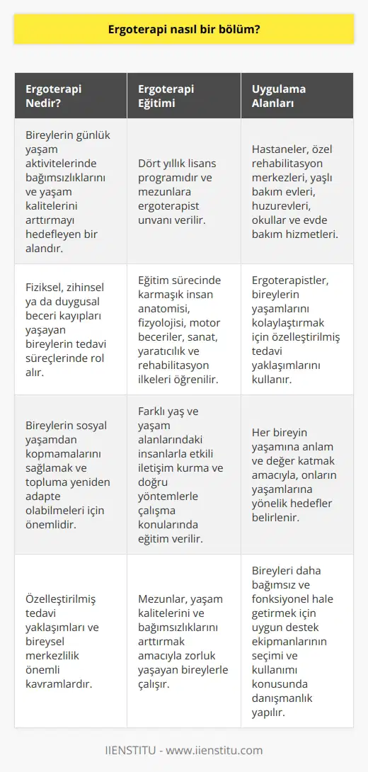 Ergoterapi İncelenmesi Ergoterapi, bireylerin günlük yaşam aktivitelerinde bağımsızlıklarını ve yaşam kalitelerini arttırmayı hedefleyen bir alan olarak önemli bir işlev görür. Bu alanda eğitim alan uzmanlar, fiziksel, zihinsel ya da duygusal beceri kayıpları yaşayan bireylerin tedavi süreçlerinde rol alırlar. Bu tedavi süreçleri bireylerin sosyal yaşamdan kopmamalarını sağlamak ve topluma yeniden adapte olabilmeleri için önemlidir. Ergoterapi Eğitimi Ergoterapi eğitimi, dört yıllık lisans programıdır ve mezun olan öğrencilere ergoterapist unvanı verilir. Eğitim sürecinde, öğrenciler karmaşık insan anatomisi ve fizyolojisi, motor beceriler, sanat ve yaratıcılık, rehabilitasyon ilkeleri gibi konular üzerinde bilgi ve deneyim kazanırlar. Ayrıca, farklı yaş ve yaşam alanlarında yaşayan insanlarla nasıl etkili şekilde iletişim kuracakları ve doğru yöntemlerle çalışacakları konularında eğitim alırlar. Önemli Kavramlar ve Yaklaşımlar Ergoterapi uygulamalarında özelleştirilmiş tedavi yaklaşımları ve bireysel merkezlilik önemli kavramlar olarak dikkat çeker. Ergoterapistler, her bireyin yaşamına anlam ve değer katmak amacıyla, onların yaşamlarına yönelik hedefler belirler ve bu hedeflerin gerçekleştirilmesi için uygun yöntemleri kullanır. Ayrıca, bireyleri daha bağımsız ve fonksiyonel hale getirmek amacıyla, uygun destek ekipmanlarının seçimi ve kullanımı konusunda danışmanlık yaparlar. Uygulama Alanları Ergoterapi uygulama alanları oldukça geniştir ve çok çeşitli hizmet verilebilir. Bu alanlar arasında hastaneler, özel rehabilitasyon merkezleri, yaşlı bakım evleri, huzurevleri, okullar ve evde bakım hizmetlerinde ergoterapistlere ihtiyaç duyulmaktadır. Bu çeşitli uygulama alanlarında ergoterapistler, bireylerin yaşamlarını kolaylaştırmak için özelleştirilmiş tedavi yaklaşımlarını kullanarak önemli katkılar sağlarlar. Sonuç Sonuç olarak, ergoterapi, günümüzde hızla büyüyen bir disiplin olarak karşımıza çıkmaktad. Bu bölümün mezunları, yaşam kalitelerini ve bağımsızlıklarını arttırmak amacıyla zorluk yaşayan bireylerle çalışarak önemli bir görevi üstlenmektedirler. Bu alanda uzmanlaşmak isteyenler, dört yıllık lisans programından geçerek gerekli bilgi ve becerilere sahip olarak bu önemli göreve hazırlanırlar.