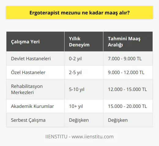 Ergoterapist mezunu ne kadar maaş alacağının tam olarak bir cevabı yoktur. Maaş ortalamaları çalışma yerine, yıllık çalışma saatlerine, yıllık deneyime ve maaşlanma politikalarına göre değişmektedir. Ergoterapist mezunlarının alabilecekleri maaşlar, diğer sağlık profesyonelleri gibi çalışma yerleri ve koşullarına göre değişebilir.