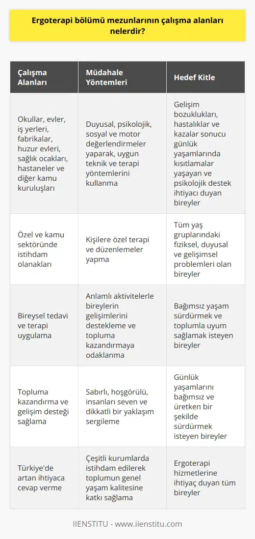 Ergoterapi Bölümü Mezunlarının Çalışma Alanları  Ergoterapi uygulaması, gelişim bozuklukları, hastalıklar ve kazalar sonucu günlük yaşamlarında kısıtlamalar yaşayan ve psikolojik destek ihtiyacı duyan bireylerin tedavisinde kullanılır. Bu alanda eğitim alan ve ergoterapist unvanıyla çalışan kişiler, bireylerin günlük yaşantılarını bağımsız ve üretken bir şekilde sürdürebilmeleri için gerekli teknik ve terapi desteğini sağlarlar.  Çeşitli Kurumlarda İstihdam İmkanları  Ergoterapi bölümü mezunları, geniş bir uygulama alanına sahip olup özel ve kamu sektöründe çalışabilirler. Örneğin, okullar, evler, iş yerleri, fabrikalar, huzur evleri, sağlık ocakları, hastaneler ve diğer kamu kuruluşlarında görev alırlar. Maaşları ise devlet kurumlarında 3000-5000 lira, özel sektörde ise 3000-7000 lira arasında değişmektedir.  Bireysel Tedavi ve Terapi Yaklaşımı  Ergoterapistler, her bireyin ihtiyaç duyduğu tedavi ve desteği belirleyerek kişilere özel terapi ve düzenlemeler yaparlar. Bu süreçte bireyin duyusal, psikolojik, sosyal ve motor değerlendirmelerini yaparak, uygun teknik ve terapi yöntemlerini kullanırlar. Kişilerin bağımsız olarak günlük faaliyetlerini gerçekleştirmeleri için gerekli tedavi ve terapi çalışmalarını uygularlar.  Topluma Kazandırma ve Gelişim Desteği  Ergoterapistler, tüm yaş gruplarındaki fiziksel, duyusal ve gelişimsel problemleri olan bireylerin bağımsız yaşam sürdürebilmeleri ve toplumla uyum sağlayabilmeleri için çalışırlar. Bu kapsamda, anlamlı aktivitelerle bireylerin gelişimlerini destekler ve topluma kazandırmaya odaklanırlar. Ergoterapi uygulayıcılarının, sabırlı, hoşgörülü, insanları seven, ve dikkatli bireyler olmaları önemlidir.   Sonuç olarak, ergoterapi bölümü mezunları, bireylerin günlük yaşamlarını bağımsız ve üretken bir şekilde sürdürmelerini sağlamak için önemli bir rol üstlenirler. Bu alanda özellikle Türkiyede artan bir ihtiyaç bulunmakta olup, ergoterapistler çeşitli kurumlarda istihdam edilerek toplumun genel yaşam kalitesine katkı sağlarlar.