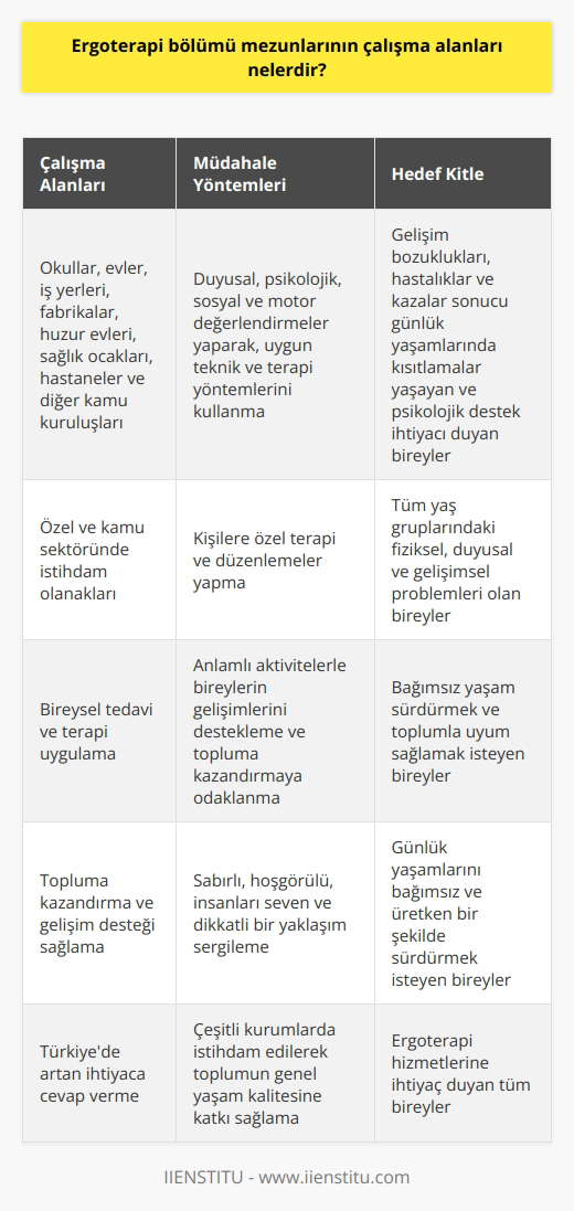Ergoterapi Bölümü Mezunlarının Çalışma Alanları Ergoterapi uygulaması, gelişim bozuklukları, hastalıklar ve kazalar sonucu günlük yaşamlarında kısıtlamalar yaşayan ve psikolojik destek ihtiyacı duyan bireylerin tedavisinde kullanılır. Bu alanda eğitim alan ve ergoterapist unvanıyla çalışan kişiler, bireylerin günlük yaşantılarını bağımsız ve üretken bir şekilde sürdürebilmeleri için gerekli teknik ve terapi desteğini sağlarlar. Çeşitli Kurumlarda İstihdam İmkanları Ergoterapi bölümü mezunları, geniş bir uygulama alanına sahip olup özel ve kamu sektöründe çalışabilirler. Örneğin, okullar, evler, iş yerleri, fabrikalar, huzur evleri, sağlık ocakları, hastaneler ve diğer kamu kuruluşlarında görev alırlar. Maaşları ise devlet kurumlarında 3000-5000 lira, özel sektörde ise 3000-7000 lira arasında değişmektedir. Bireysel Tedavi ve Terapi Yaklaşımı Ergoterapistler, her bireyin ihtiyaç duyduğu tedavi ve desteği belirleyerek kişilere özel terapi ve düzenlemeler yaparlar. Bu süreçte bireyin duyusal, psikolojik, sosyal ve motor değerlendirmelerini yaparak, uygun teknik ve terapi yöntemlerini kullanırlar. Kişilerin bağımsız olarak günlük faaliyetlerini gerçekleştirmeleri için gerekli tedavi ve terapi çalışmalarını uygularlar. Topluma Kazandırma ve Gelişim Desteği Ergoterapistler, tüm yaş gruplarındaki fiziksel, duyusal ve gelişimsel problemleri olan bireylerin bağımsız yaşam sürdürebilmeleri ve toplumla uyum sağlayabilmeleri için çalışırlar. Bu kapsamda, anlamlı aktivitelerle bireylerin gelişimlerini destekler ve topluma kazandırmaya odaklanırlar. Ergoterapi uygulayıcılarının, sabırlı, hoşgörülü, insanları seven, ve dikkatli bireyler olmaları önemlidir. Sonuç olarak, ergoterapi bölümü mezunları, bireylerin günlük yaşamlarını bağımsız ve üretken bir şekilde sürdürmelerini sağlamak için önemli bir rol üstlenirler. Bu alanda özellikle Türkiyede artan bir ihtiyaç bulunmakta olup, ergoterapistler çeşitli kurumlarda istihdam edilerek toplumun genel yaşam kalitesine katkı sağlarlar.