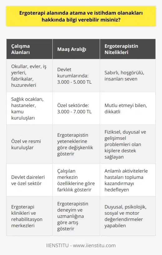 Ergoterapi Alanındaki İstihdam Olanakları  Ergoterapi alanında atama ve istihdam olanakları oldukça çeşitlidir. Bu alanın mezunları, öncelikle ergoterapist olarak bilinen sağlık profesyonelleri unvanını kazanmaktadır. Ergoterapistler, müdahale edilmesi gereken vakaların günlük yaşam aktivitelerini geri kazandırmaya yönelik çalışmalar yaparak, hastaların yaşamsal faaliyetlerini bağımsız olarak yerine getirmelerini sağlamaktadır.  Çalışma Alanları ve İstihdam İmkanları  Ergoterapi alanındaki mezunlar, geniş bir uygulama alanına sahip olup, okul, ev, iş yeri, fabrika, huzur evi, sağlık ocağı, hastane, kamu kuruluşları, özel ve resmi kuruluşlarda çalışabilmektedir. Bu sayede, ergoterapistlerin devlet dairelerinde ya da özel sektörde çalışma imkanları bulunmaktadır.  Maaş Durumu ve Değişkenlikleri  Ergoterapistlerin maaşları, devlet kurumlarında çalışanlar için genellikle 3.000 ila 5.000 TL arasında değişirken, özel sektörde bu rakam 3.000 ila 7.000 TL arasında değişmektedir. Bu durum, ergoterapistin yeteneklerine ve çalıştığı merkezin özelliklerine göre değişiklik gösterebilmektedir.  Ergoterapi Hizmetinin Önemi  Ergoterapi hizmeti, hastalıklar, kazalar ve gelişim bozuklukları nedeniyle günlük yaşam faaliyetleri gerçekleştiremeyen bireylere sunulan tedavi ve destek hizmetidir. Ergoterapistler tarafından gerçekleştirilen duyusal, psikolojik, sosyal ve motor değerlendirmeler sayesinde kişilere uygun tedavi ve düzenlemeler belirlenir. Bu sayede bireylerin bağımsız olarak günlük faaliyetlerini gerçekleştirebilmesi ve mutlu, özgüvenli bir yaşam sürdürebilmesi hedeflenir.  Ergoterapistlerin Nitelikleri  Ergoterapi bölümünü okuyan ve bu alanda çalışmayı düşünen kişilerin sabırlı, hoşgörülü, insanları seven, mutlu etmeyi bilen, dikkatli bireyler olmaları önemlidir. Bu niteliklere sahip ergoterapistler, tüm yaş grubundaki fiziksel, duyusal ve gelişimsel problemleri olan kişilere anlamlı aktivitelerle destek sağlayarak, topluma tekrar kazandırmak için çalışırlar.