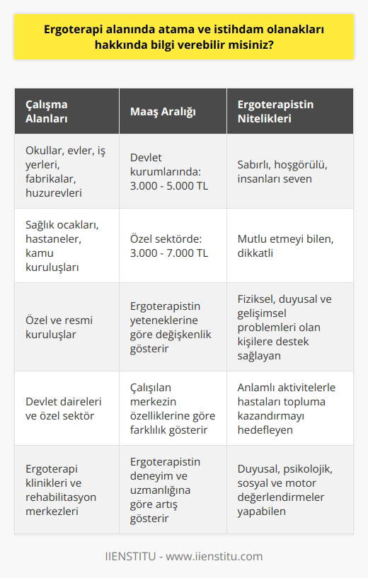 Ergoterapi Alanındaki İstihdam Olanakları Ergoterapi alanında atama ve istihdam olanakları oldukça çeşitlidir. Bu alanın mezunları, öncelikle ergoterapist olarak bilinen sağlık profesyonelleri unvanını kazanmaktadır. Ergoterapistler, müdahale edilmesi gereken vakaların günlük yaşam aktivitelerini geri kazandırmaya yönelik çalışmalar yaparak, hastaların yaşamsal faaliyetlerini bağımsız olarak yerine getirmelerini sağlamaktadır. Çalışma Alanları ve İstihdam İmkanları Ergoterapi alanındaki mezunlar, geniş bir uygulama alanına sahip olup, okul, ev, iş yeri, fabrika, huzur evi, sağlık ocağı, hastane, kamu kuruluşları, özel ve resmi kuruluşlarda çalışabilmektedir. Bu sayede, ergoterapistlerin devlet dairelerinde ya da özel sektörde çalışma imkanları bulunmaktadır. Maaş Durumu ve Değişkenlikleri Ergoterapistlerin maaşları, devlet kurumlarında çalışanlar için genellikle 3.000 ila 5.000 TL arasında değişirken, özel sektörde bu rakam 3.000 ila 7.000 TL arasında değişmektedir. Bu durum, ergoterapistin yeteneklerine ve çalıştığı merkezin özelliklerine göre değişiklik gösterebilmektedir. Ergoterapi Hizmetinin Önemi Ergoterapi hizmeti, hastalıklar, kazalar ve gelişim bozuklukları nedeniyle günlük yaşam faaliyetleri gerçekleştiremeyen bireylere sunulan tedavi ve destek hizmetidir. Ergoterapistler tarafından gerçekleştirilen duyusal, psikolojik, sosyal ve motor değerlendirmeler sayesinde kişilere uygun tedavi ve düzenlemeler belirlenir. Bu sayede bireylerin bağımsız olarak günlük faaliyetlerini gerçekleştirebilmesi ve mutlu, özgüvenli bir yaşam sürdürebilmesi hedeflenir. Ergoterapistlerin Nitelikleri Ergoterapi bölümünü okuyan ve bu alanda çalışmayı düşünen kişilerin sabırlı, hoşgörülü, insanları seven, mutlu etmeyi bilen, dikkatli bireyler olmaları önemlidir. Bu niteliklere sahip ergoterapistler, tüm yaş grubundaki fiziksel, duyusal ve gelişimsel problemleri olan kişilere anlamlı aktivitelerle destek sağlayarak, topluma tekrar kazandırmak için çalışırlar.