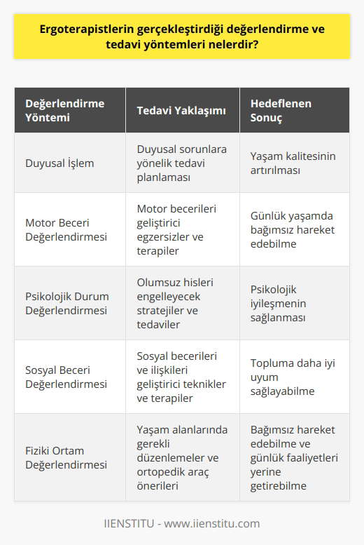 Ergoterapistlerin Değerlendirme ve Tedavi Yöntemleri  Ergoterapistler, duyu, motor, psikolojik ve sosyal değerlendirmeleri kullanarak, hastaların gereksinimlerine yönelik tedavi ve düzenlemeleri uygularlar. Bu bağlamda, ergoterapistlerin gerçekleştirdiği değerlendirme ve tedavi yöntemlerinden bazıları şunlardır:  1. Duyusal İşlem: Ergoterapistler, gerçekleştirdikleri duyusal değerlendirmeler sayesinde hastaların yaşam kalitesini etkileyen duyusal sorunları belirler ve uygun tedavi süreçlerini planlar.  2. Motor Beceri Gelişimi: Hastaların günlük yaşamlarında bağımsız olarak hareket etmelerini sağlamak amacıyla, motor becerilerini geliştirmeye yönelik egzersizler ve terapiler uygulanır.  3. Psikolojik Destek: Ergoterapistler, hastaların psikolojik durumlarını değerlendirerek, olumsuz hissetmelerini engelleyecek stratejiler geliştirir ve bu stratejilere dayalı tedaviler uygular.  4. Sosyal Beceri Gelişimi: Hastaların sosyal becerilerini ve ilişkilerini değerlendiren ergoterapistler, bireylere topluma daha iyi uyum sağlayabilmeleri için gerekli teknik ve terapi desteği sağlar.  5. Fiziki Düzenlemeler: Ergoterapistler, hastaların yaşam alanlarında bağımsız hareket edebilmelerini sağlamak amacıyla gerekli düzenlemeleri yapar ve uygun ortopedik araçlar önerir.  6. Teşhis ve Takip: Hastaların durumlarını sürekli olarak takip eden ve değerlendiren, gelişmelerine ve iyileşmelerine göre tedavilerde gereken düzenlemeleri yapan ergoterapistler, kişilerin bağımsız olarak günlük faaliyetlerini yerine getirebilmesi için tedavi ve terapi çalışmalarını sürdürür.  Sonuç olarak, Ergoterapi, hastaların yaşamsal faaliyetlerini bağımsız olarak yerine getirilmesi için çeşitli teknik ve terapileri kullanarak tedavi eden bir alan olup, ergoterapistler bu süreçte duyusal, psikolojik, sosyal ve motor değerlendirmeler yaparak uygun tedavi ve düzenlemeleri sağlamaktadırlar. Bu nedenle, ergoterapistlerin gerçekleştirdiği değerlendirme ve tedavi yöntemleriyle hastalarının günlük yaşam kalitesini artırmayı hedeflemeleri, bu mesleğin önemini vurgulamaktadır.