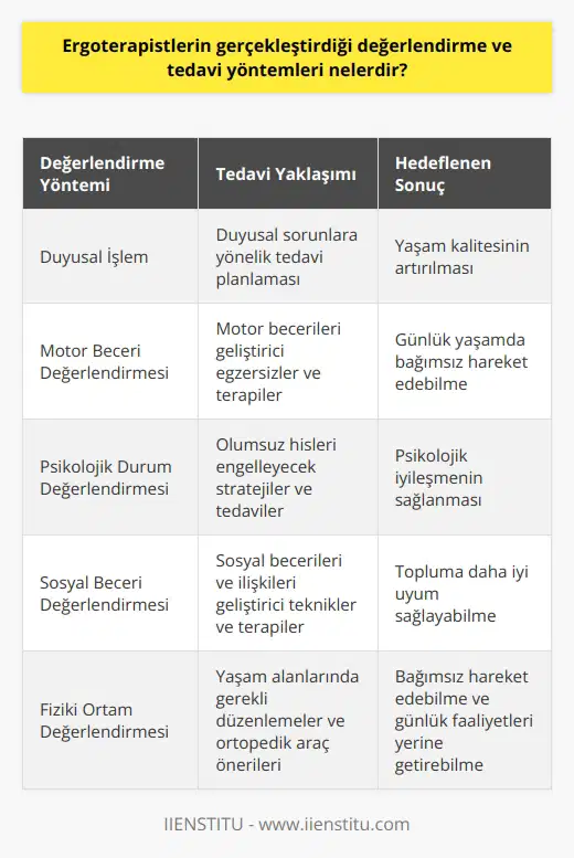 Ergoterapistlerin Değerlendirme ve Tedavi Yöntemleri Ergoterapistler, duyu, motor, psikolojik ve sosyal değerlendirmeleri kullanarak, hastaların gereksinimlerine yönelik tedavi ve düzenlemeleri uygularlar. Bu bağlamda, ergoterapistlerin gerçekleştirdiği değerlendirme ve tedavi yöntemlerinden bazıları şunlardır: 1. Duyusal İşlem: Ergoterapistler, gerçekleştirdikleri duyusal değerlendirmeler sayesinde hastaların yaşam kalitesini etkileyen duyusal sorunları belirler ve uygun tedavi süreçlerini planlar. 2. Motor Beceri Gelişimi: Hastaların günlük yaşamlarında bağımsız olarak hareket etmelerini sağlamak amacıyla, motor becerilerini geliştirmeye yönelik egzersizler ve terapiler uygulanır. 3. Psikolojik Destek: Ergoterapistler, hastaların psikolojik durumlarını değerlendirerek, olumsuz hissetmelerini engelleyecek stratejiler geliştirir ve bu stratejilere dayalı tedaviler uygular. 4. Sosyal Beceri Gelişimi: Hastaların sosyal becerilerini ve ilişkilerini değerlendiren ergoterapistler, bireylere topluma daha iyi uyum sağlayabilmeleri için gerekli teknik ve terapi desteği sağlar. 5. Fiziki Düzenlemeler: Ergoterapistler, hastaların yaşam alanlarında bağımsız hareket edebilmelerini sağlamak amacıyla gerekli düzenlemeleri yapar ve uygun ortopedik araçlar önerir. 6. Teşhis ve Takip: Hastaların durumlarını sürekli olarak takip eden ve değerlendiren, gelişmelerine ve iyileşmelerine göre tedavilerde gereken düzenlemeleri yapan ergoterapistler, kişilerin bağımsız olarak günlük faaliyetlerini yerine getirebilmesi için tedavi ve terapi çalışmalarını sürdürür. Sonuç olarak, Ergoterapi, hastaların yaşamsal faaliyetlerini bağımsız olarak yerine getirilmesi için çeşitli teknik ve terapileri kullanarak tedavi eden bir alan olup, ergoterapistler bu süreçte duyusal, psikolojik, sosyal ve motor değerlendirmeler yaparak uygun tedavi ve düzenlemeleri sağlamaktadırlar. Bu nedenle, ergoterapistlerin gerçekleştirdiği değerlendirme ve tedavi yöntemleriyle hastalarının günlük yaşam kalitesini artırmayı hedeflemeleri, bu mesleğin önemini vurgulamaktadır.