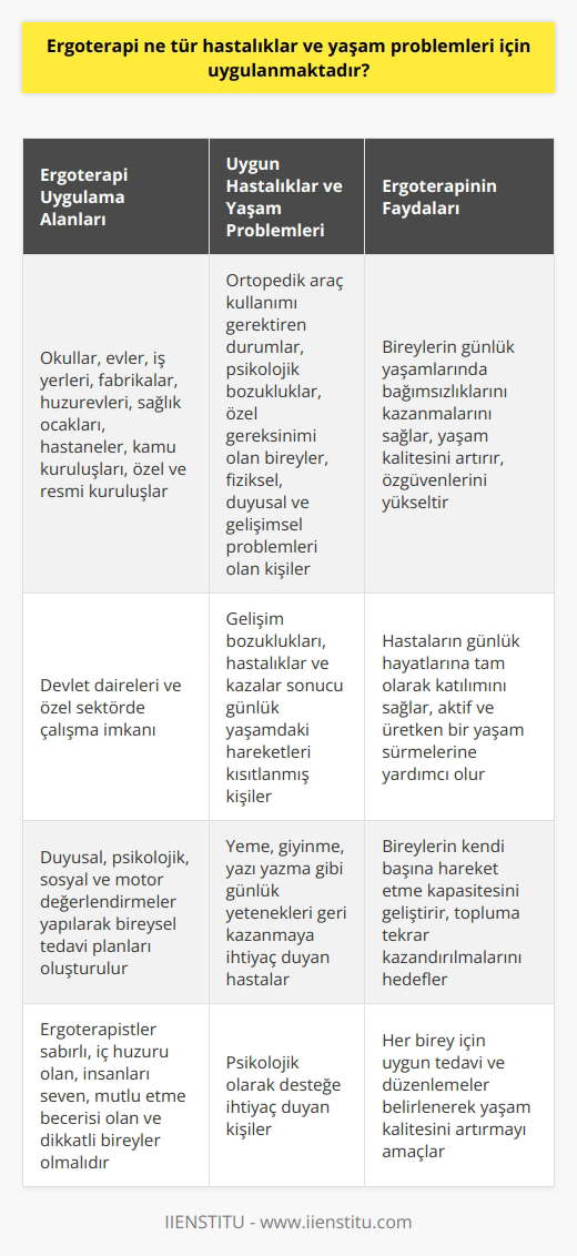 Ergoterapi Uygulama Alanları ve Hastalıklar  Ergoterapi, gelişim bozuklukları, hastalıklar ve kazalar sonucu günlük yaşamlarındaki hareketleri kısıtlanmış ve psikolojik olarak desteğe ihtiyaç duyan kişilere uygulanan çeşitli teknik ve tedavi yöntemleridir. Bu terapi ile bireylerin yaşamlarını aktif ve üretken bir şekilde sürdürebilmesi amaçlanırken, aynı zamanda kendi başına hareket etme kapasitesi de geliştirilir.  Çeşitli Hastalıklar ve Yaşam Problemleri İçin Ergoterapi  Ergoterapi, günlük yaşam faaliyetlerini gerçekleştiremeyen bireyler için bağımsızlıklarını kazanma ve daha mutlu, özgüvenli olarak hayatlarını sürdürebilmeleri hedefiyle uygulanır. Bu hizmet ve tedavi desteğinin amacı, hastaların günlük hayatlarına tam olarak katılımını sağlamaktır. Ergoterapistler duyusal, psikolojik, sosyal ve motor değerlendirmeleri yaparak her birey için uygun tedavi ve düzenlemeleri belirler.  Ergoterapi uygulanabilecek hastalık ve yaşam problemleri şunlardır:  - Ortopedik araç kullanımı gerektiren durumlar - Psikolojik bozukluklar - Özel gereksinimi olan bireyler - Fiziksel, duyusal ve gelişimsel problemleri olan kişiler  Ergoterapistler, hastaların yeme, giyinme, yazı yazma gibi günlük yapılması gereken yeteneklerini geri kazanmalarını sağlamak için çalışır.  Ergoterapi Uygulama Alanları  Ergoterapi, okul, ev, iş yeri, fabrika, huzurevi, sağlık ocağı, hastane, kamu kuruluşları, özel ve resmi kuruluşlar gibi geniş bir uygulama alanına sahiptir. Ergoterapistler, devlet dairelerinde ve özel sektörde çalışma fırsatına sahiptir.  Ergoterapi İçin Gerekli Nitelikler ve Eğitim  Ergoterapistlerin; sabırlı, iç huzuru olan, insanları seven, mutlu etme becerisi olan ve dikkatli bireyler olmaları beklenir. Bu meslek dalının eğitimi, dört yıllık ergoterapi eğitimi ile tamamlanır ve mezunlar ergoterapist unvanını alır.  Sonuç olarak, ergoterapi, farklı hastalıklar ve yaşam problemleri olan bireylerin günlük yaşamlarına bağımsızlık ve üretkenlik kazandırarak topluma tekrar kazandırmayı hedefleyen önemli bir terapi yöntemidir. Ülkemizde bu alanda yetişmiş profesyonellere duyulan ihtiyaç gün geçtikçe artmaktadır.