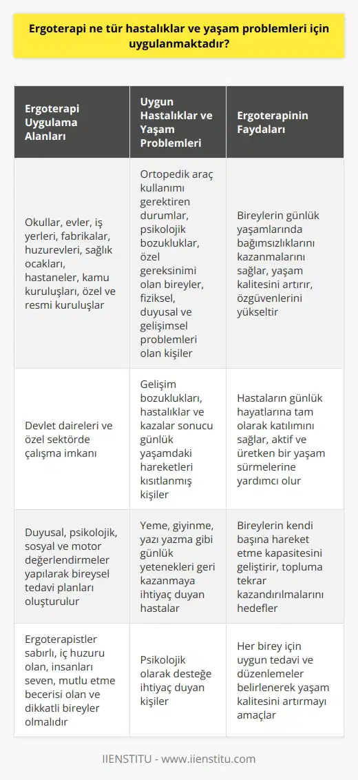 Ergoterapi Uygulama Alanları ve Hastalıklar  Ergoterapi, gelişim bozuklukları, hastalıklar ve kazalar sonucu günlük yaşamlarındaki hareketleri kısıtlanmış ve psikolojik olarak desteğe ihtiyaç duyan kişilere uygulanan çeşitli teknik ve tedavi yöntemleridir. Bu terapi ile bireylerin yaşamlarını aktif ve üretken bir şekilde sürdürebilmesi amaçlanırken, aynı zamanda kendi başına hareket etme kapasitesi de geliştirilir.  Çeşitli Hastalıklar ve Yaşam Problemleri İçin Ergoterapi  Ergoterapi, günlük yaşam faaliyetlerini gerçekleştiremeyen bireyler için bağımsızlıklarını kazanma ve daha mutlu, özgüvenli olarak hayatlarını sürdürebilmeleri hedefiyle uygulanır. Bu hizmet ve tedavi desteğinin amacı, hastaların günlük hayatlarına tam olarak katılımını sağlamaktır. Ergoterapistler duyusal, psikolojik, sosyal ve motor değerlendirmeleri yaparak her birey için uygun tedavi ve düzenlemeleri belirler.  Ergoterapi uygulanabilecek hastalık ve yaşam problemleri şunlardır:  - Ortopedik araç kullanımı gerektiren durumlar - Psikolojik bozukluklar - Özel gereksinimi olan bireyler - Fiziksel, duyusal ve gelişimsel problemleri olan kişiler  Ergoterapistler, hastaların yeme, giyinme, yazı yazma gibi günlük yapılması gereken yeteneklerini geri kazanmalarını sağlamak için çalışır.  Ergoterapi Uygulama Alanları  Ergoterapi, okul, ev, iş yeri, fabrika, huzurevi, sağlık ocağı, hastane, kamu kuruluşları, özel ve resmi kuruluşlar gibi geniş bir uygulama alanına sahiptir. Ergoterapistler, devlet dairelerinde ve özel sektörde çalışma fırsatına sahiptir.  Ergoterapi İçin Gerekli Nitelikler ve Eğitim  Ergoterapistlerin; sabırlı, iç huzuru olan, insanları seven, mutlu etme becerisi olan ve dikkatli bireyler olmaları beklenir. Bu meslek dalının eğitimi, dört yıllık ergoterapi eğitimi ile tamamlanır ve mezunlar ergoterapist unvanını alır.  Sonuç olarak, ergoterapi, farklı hastalıklar ve yaşam problemleri olan bireylerin günlük yaşamlarına bağımsızlık ve üretkenlik kazandırarak topluma tekrar kazandırmayı hedefleyen önemli bir terapi yöntemidir. Ülkemizde bu alanda yetişmiş profesyonellere duyulan ihtiyaç gün geçtikçe artmaktadır.