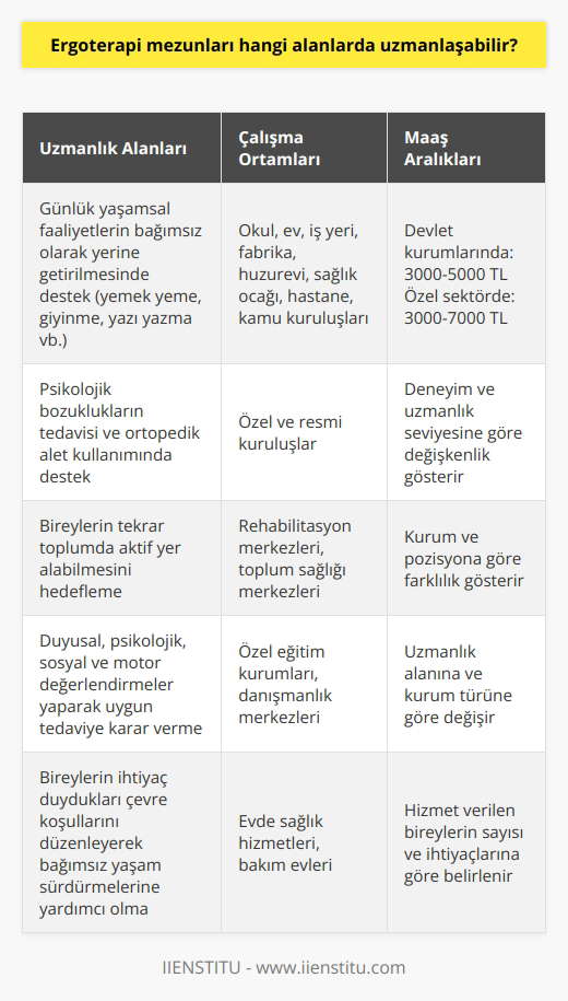 Ergoterapi mezunları, geniş bir uygulama alanına sahip olan bir meslek dalında uzmanlaşabilirler. Öncelikle, ergoterapistler yaşamsal günlük faaliyetlerin bağımsız olarak yerine getirilmesinde bireylere destek olurlar; bu, örneğin, yemek yeme, giyinme, yazı yazma gibi günlük yapması gereken yeteneklerin geri kazandırılması anlamına gelir. Ayrıca, psikolojik bozuklukların tedavisi ve ortopedik alet kullanımında destek sağlamaları da gerekebilir. Bireylerin tekrar toplumda aktif yer alabilmesi hedeflenir. Sonuçta, dikkatle, iç huzur ve hoşgörü ile bu mesleği icra edecek kişilere yüksek bir ihtiyaç söz konusudur.  Bu alanda uzmanlaşan ergoterapistler geniş bir uygulama yelpazesine sahip olabilirler; örneğin, okul, ev, iş yeri, fabrika, huzurevi, sağlık ocağı, hastane ve kamu kuruluşları gibi çok çeşitli ortamlarda çalışabilirler. Özel ve resmi kuruluşlarda da istihdam edilebilirler, ve aylık maaşları genellikle devlet kurumlarında 3000-5000 lira, özel sektörde ise 3000-7000 lira arasında değişmektedir.  Ergoterapi, hastalıklar, kazalar ve gelişim bozuklukları nedeniyle günlük yaşam faaliyetlerini yerine getiremeyen bireylere tedavi ve desteğin bütünlüğünü sağlar. Bu tedavi ve destek sürecinde, ergoterapistin bireylerin duyusal, psikolojik, sosyal ve motor değerlendirmelerini yapmak ve uygun tedaviye karar vermek için kapsamlı bir tedavi ve terapi bilgisine sahip olması beklenir. Bu süreçte elde edilen bilgiler tüm yaş grubundaki bireylerin bağımsız olarak günlük faaliyetlerini gerçekleştirmelerini sağlamak, fiziksel, duyusal ve gelişimsel problemleri olan kişilere topluma kazandırmak için kullanılır. Sonuçta, ergoterapistler, bireylerin ihtiyaç duydukları çevre koşullarını düzenleyerek, bağımsız bir yaşam sürdürmelerine yardımcı olmayı hedefler.