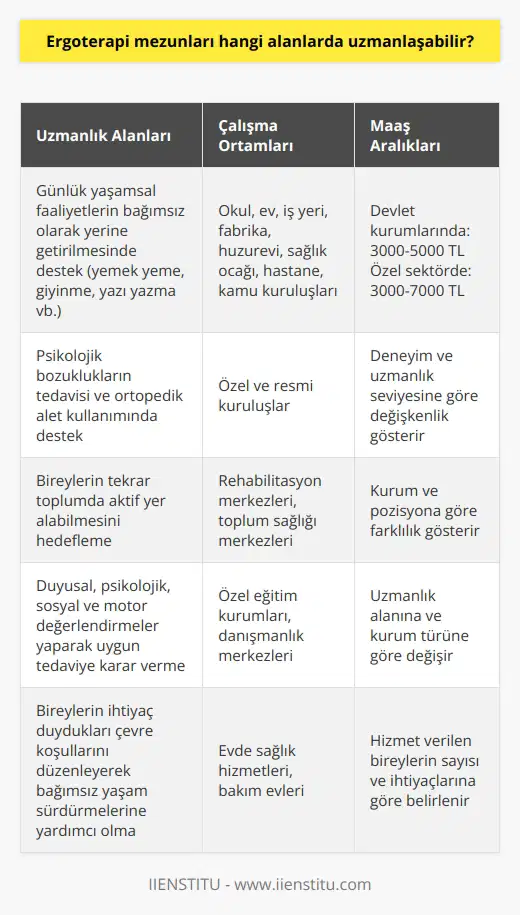 Ergoterapi mezunları, geniş bir uygulama alanına sahip olan bir meslek dalında uzmanlaşabilirler. Öncelikle, ergoterapistler yaşamsal günlük faaliyetlerin bağımsız olarak yerine getirilmesinde bireylere destek olurlar; bu, örneğin, yemek yeme, giyinme, yazı yazma gibi günlük yapması gereken yeteneklerin geri kazandırılması anlamına gelir. Ayrıca, psikolojik bozuklukların tedavisi ve ortopedik alet kullanımında destek sağlamaları da gerekebilir. Bireylerin tekrar toplumda aktif yer alabilmesi hedeflenir. Sonuçta, dikkatle, iç huzur ve hoşgörü ile bu mesleği icra edecek kişilere yüksek bir ihtiyaç söz konusudur. Bu alanda uzmanlaşan ergoterapistler geniş bir uygulama yelpazesine sahip olabilirler; örneğin, okul, ev, iş yeri, fabrika, huzurevi, sağlık ocağı, hastane ve kamu kuruluşları gibi çok çeşitli ortamlarda çalışabilirler. Özel ve resmi kuruluşlarda da istihdam edilebilirler, ve aylık maaşları genellikle devlet kurumlarında 3000-5000 lira, özel sektörde ise 3000-7000 lira arasında değişmektedir. Ergoterapi, hastalıklar, kazalar ve gelişim bozuklukları nedeniyle günlük yaşam faaliyetlerini yerine getiremeyen bireylere tedavi ve desteğin bütünlüğünü sağlar. Bu tedavi ve destek sürecinde, ergoterapistin bireylerin duyusal, psikolojik, sosyal ve motor değerlendirmelerini yapmak ve uygun tedaviye karar vermek için kapsamlı bir tedavi ve terapi bilgisine sahip olması beklenir. Bu süreçte elde edilen bilgiler tüm yaş grubundaki bireylerin bağımsız olarak günlük faaliyetlerini gerçekleştirmelerini sağlamak, fiziksel, duyusal ve gelişimsel problemleri olan kişilere topluma kazandırmak için kullanılır. Sonuçta, ergoterapistler, bireylerin ihtiyaç duydukları çevre koşullarını düzenleyerek, bağımsız bir yaşam sürdürmelerine yardımcı olmayı hedefler.