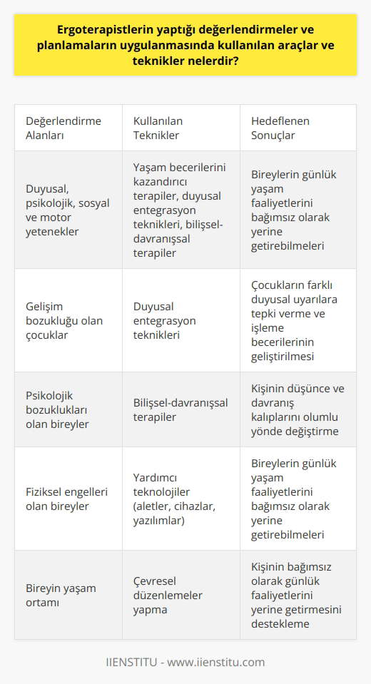 Ergoterapistlerin Uyguladığı Değerlendirmeler ve Kullanılan Araçlar  Ergoterapistler, bireylerin günlük yaşam faaliyetlerini yerine getirebilmeleri için çeşitli değerlendirmeler ve planlamalar yapar. Bu değerlendirmeler, kişinin duyusal, psikolojik, sosyal ve motor yeteneklerini kapsar. Ergoterapistler, kişilerin yeteneklerini arttırmak ve bağımsız hareket edebilmeleri için uygun terapi ve tedavi desteği sağlar.  Ergoterapistlerin kullandığı başlıca teknikler ve araçlar arasında yaşam becerilerini kazandırıcı terapiler, duyusal entegrasyon teknikleri, bilişsel-behavioral terapiler ve çeşitli yardımcı teknolojiler yer alır. Yaşam becerilerini kazandırıcı terapilerle hastaların, yaşamlarını bağımsız bir şekilde sürdürebilmeleri için gereksinim duydukları yeteneklerin geri kazanılması hedeflenir. Bu tekniklerle yemek yeme, giyinme, yazı yazma gibi günlük aktivitelerin yerine getirilmesi desteklenir.  Duyusal entegrasyon teknikleri, ergoterapistler tarafından genellikle gelişim bozukluğu olan çocuklara uygulanır. Bu tekniklerle, çocukların farklı duyusal uyarılara nasıl tepki verdiği ve bu uyarıları nasıl işlediği üzerine çalışılır.  Bilişsel-behavioral terapiler, ergoterapistler tarafından genellikle psikolojik bozuklukları olan bireylere uygulanır. Bu terapilerle kişinin düşünce ve davranış kalıpları üzerinde çalışılır ve bu kalıpları olumlu bir şekilde değiştirmek için stratejiler geliştirilir.  Yardımcı teknolojiler, ergoterapistler tarafından genellikle fiziksel engelleri olan bireylere kullanılır. Bu teknolojilerle bireylerin günlük yaşam faaliyetlerini yerine getirebilmeleri için gerekli olan aletler, cihazlar ve yazılımlar sağlanır.  Öte yandan, ergoterapistlerin değerlendirmeleri ve planlamalarında kullandıkları diğer yöntemler arasında çevresel düzenlemeler yapma da bulunur. Bu şekilde kişinin yaşam ortamındaki belirli unsurlar düzenlenerek, bireyin bağımsız olarak günlük faaliyetlerini yerine getirmesi desteklenir. Bu tespitler ve analizler, kişilerin ihtiyaçlarına uygun tedavi ve terapi yöntemlerinin belirlenmesine yardımcı olur.