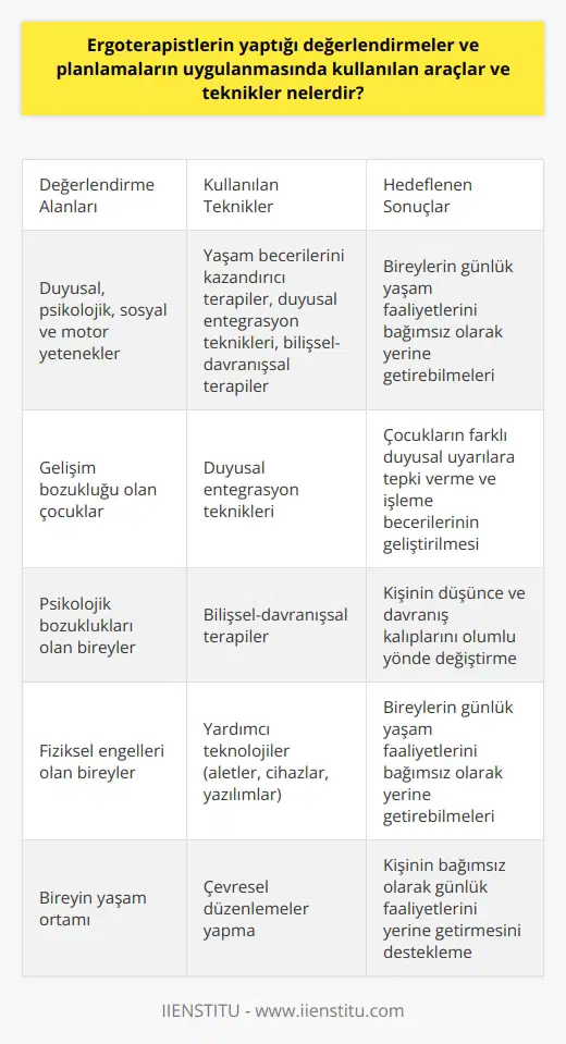 Ergoterapistlerin Uyguladığı Değerlendirmeler ve Kullanılan Araçlar Ergoterapistler, bireylerin günlük yaşam faaliyetlerini yerine getirebilmeleri için çeşitli değerlendirmeler ve planlamalar yapar. Bu değerlendirmeler, kişinin duyusal, psikolojik, sosyal ve motor yeteneklerini kapsar. Ergoterapistler, kişilerin yeteneklerini arttırmak ve bağımsız hareket edebilmeleri için uygun terapi ve tedavi desteği sağlar. Ergoterapistlerin kullandığı başlıca teknikler ve araçlar arasında yaşam becerilerini kazandırıcı terapiler, duyusal entegrasyon teknikleri, bilişsel-behavioral terapiler ve çeşitli yardımcı teknolojiler yer alır. Yaşam becerilerini kazandırıcı terapilerle hastaların, yaşamlarını bağımsız bir şekilde sürdürebilmeleri için gereksinim duydukları yeteneklerin geri kazanılması hedeflenir. Bu tekniklerle yemek yeme, giyinme, yazı yazma gibi günlük aktivitelerin yerine getirilmesi desteklenir. Duyusal entegrasyon teknikleri, ergoterapistler tarafından genellikle gelişim bozukluğu olan çocuklara uygulanır. Bu tekniklerle, çocukların farklı duyusal uyarılara nasıl tepki verdiği ve bu uyarıları nasıl işlediği üzerine çalışılır. Bilişsel-behavioral terapiler, ergoterapistler tarafından genellikle psikolojik bozuklukları olan bireylere uygulanır. Bu terapilerle kişinin düşünce ve davranış kalıpları üzerinde çalışılır ve bu kalıpları olumlu bir şekilde değiştirmek için stratejiler geliştirilir. Yardımcı teknolojiler, ergoterapistler tarafından genellikle fiziksel engelleri olan bireylere kullanılır. Bu teknolojilerle bireylerin günlük yaşam faaliyetlerini yerine getirebilmeleri için gerekli olan aletler, cihazlar ve yazılımlar sağlanır. Öte yandan, ergoterapistlerin değerlendirmeleri ve planlamalarında kullandıkları diğer yöntemler arasında çevresel düzenlemeler yapma da bulunur. Bu şekilde kişinin yaşam ortamındaki belirli unsurlar düzenlenerek, bireyin bağımsız olarak günlük faaliyetlerini yerine getirmesi desteklenir. Bu tespitler ve analizler, kişilerin ihtiyaçlarına uygun tedavi ve terapi yöntemlerinin belirlenmesine yardımcı olur.