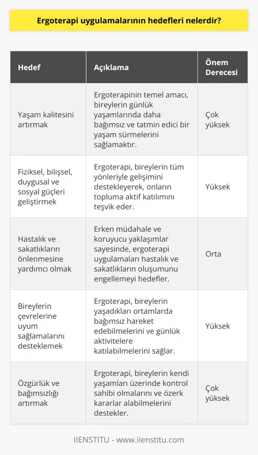 1. Kullanıcıların yaşam kalitesini arttırmak. 2. Kullanıcının fiziksel, bilişsel, duygusal ve sosyal güçlerini geliştirmek. 3. İşlevsel yetersizliklerin, sakatlıkların ve hastalıkların önlenmesine yardımcı olmak. 4. Kullanıcıların çevrelerine kolayca uyum sağlamalarını desteklemek. 5. Kullanıcıların yaşamlarındaki özgürlüğü ve bağımsızlığı artırmak. 6. Kullanıcıların yaşamlarının kontrolünü kendilerine vermeyi sağlamak. 7. Kullanıcıların çalışma ve eğitim alanlarındaki öz yeterliliğini arttırmak. 8. Kullanıcıların işlevselliğini ve dayanıklılığını arttırmak. 9. Kullanıcıların hayatta kalma stratejileri geliştirmelerine yardımcı olmak. 10. Kullanıcıların kendilerini ifade edebilme yeteneklerini arttırmak.
