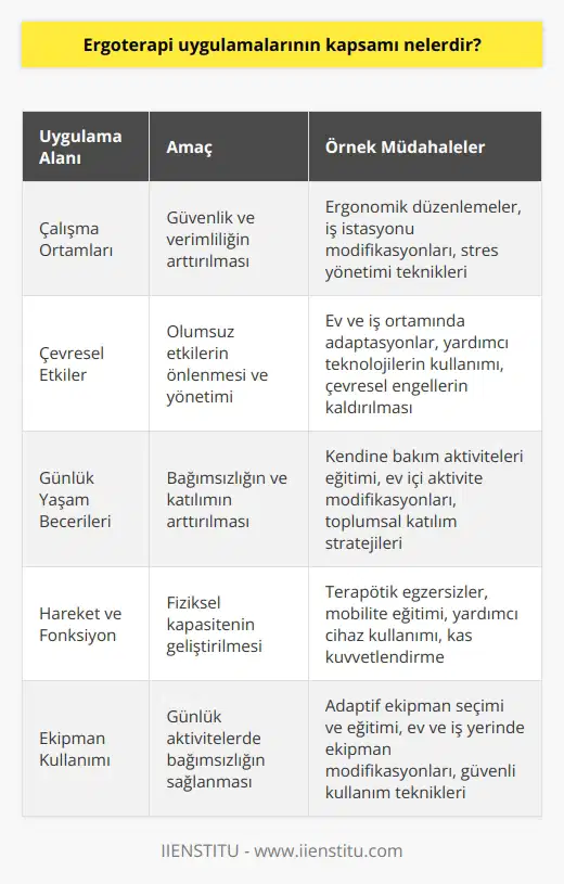 Ergoterapi uygulamaları, hastaların kendileri ile etkileşim içinde olan çevresel faktörleri, çalışma ortamlarını veya yaşam koşullarının etkilerini anlamalarına yardımcı olmak için tasarlanmıştır. Ergoterapi uygulamalarının kapsamı, çalışma ortamlarının güvenliği ve verimliliğinin arttırılması, çevresel etkilerin önlenmesi, uygun ekipman kullanımı, günlük yaşam becerilerinin geliştirilmesi, hareketliliğin veya fonksiyonun arttırılması ve çevresel etkilerin önlenmesi gibi konulara odaklanır.