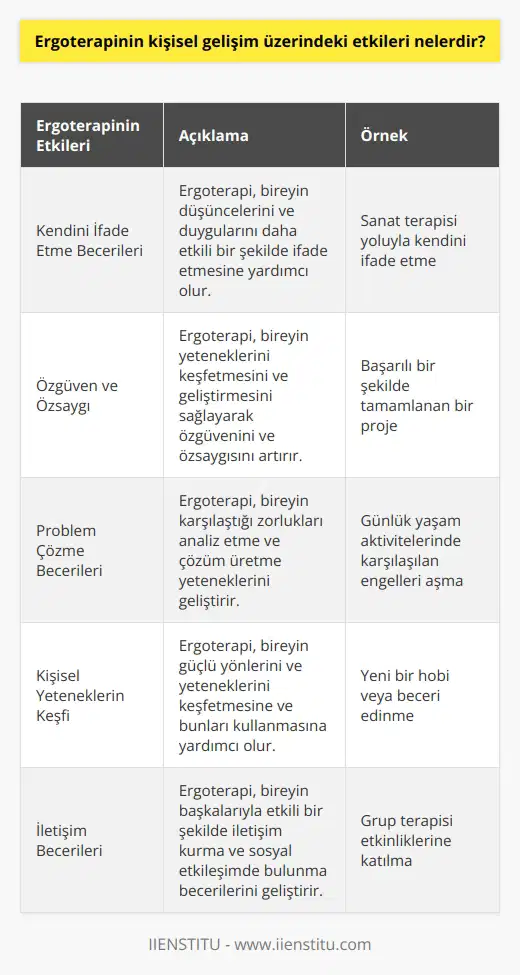 1. Ergoterapi, kişinin kendini ifade etme becerilerini ve zihinsel özgürlüğünü geliştirmeye yardımcı olabilir. 2. Ergoterapi, kişinin kendine güvenini ve özsaygını arttırabilir. 3. Ergoterapi, kişinin problem çözme yeteneklerini artırabilir ve çözüm odaklı düşünmeyi geliştirebilir. 4. Ergoterapi, kişisel yeteneklerinin farkına varmaya ve bunları kullanmaya yardımcı olabilir. 5. Ergoterapi, kişinin kendini ifade etme ve iletişim becerilerini geliştirebilir. 6. Ergoterapi, kişisel kararlar alma konusunda özgüven sahibi olmaya yardımcı olabilir. 7. Ergoterapi, kişinin çevresindeki insanlara ve çevreye daha fazla duyarlı olmasını sağlayabilir. 8. Ergoterapi, kişinin kendini başarılı ve özgüvenli hissetmesini sağlayabilir.