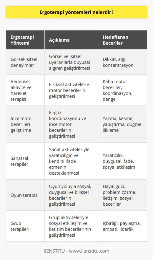 1. Görsel-işitsel deneyimler 2. Bedensel aktivite ve hareket terapisi 3. İnce motor becerileri geliştirme 4. Sanatsal terapiler 5. Oyun terapisi 6. Grup terapileri 7. Bedensel çalışmalar 8. Adaptif öğrenme ve stratejiler 9. Duyu algısının geliştirilmesi 10. Kognitif becerilerin geliştirilmesi 11. Yaşam tarzı değişikliği 12. İletişim becerilerinin geliştirilmesi 13. Kişisel yeteneklerin geliştirilmesi 14. Özel    15. Kompülsif davranışların değiştirilmesi 16. Şiddetli duygu durumlarının yönetilmesi 17. Rehabilitasyon ve öz bakım