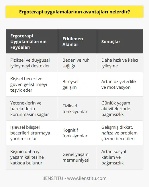 1. Fiziksel ve duygusal iyileşmeyi destekler. 2. Kişisel beceri ve güven geliştirmeyi teşvik eder. 3. Yeteneklerin ve hareketlerin korunmasını sağlar. 4. İşlevsel bilişsel becerileri artırmaya yardımcı olur. 5. Kişinin daha iyi yaşam kalitesine katkıda bulunur. 6. Günlük yaşam aktivitelerindeki başarıyı artırır. 7. Fiziksel ve ruhsal sağlığı destekler. 8. Aktivitelere uyumu artırmaya yardımcı olur. 9. Yaşlı bireylerde öz bakım becerilerini teşvik eder. 10. Kendine güven ve özgüvenin artmasına yardımcı olur.
