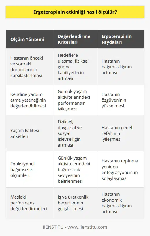 Ergoterapinin etkinliği, çoğu durumda, hastanın önceki ve sonraki durumları arasındaki farklarla ölçülür. Bu ölçümler, hastanın hedeflerine ulaşması, fiziksel gücü ve kabiliyetlerinin artması, kendine yardım etme yeteneğinin arttırılması, yaşam kalitesinin artması veya hayat koşullarının iyileştirilmesi gibi konularda yapılır. Ayrıca, hastaların bağımsızlıklarının ve yaşam becerilerinin artmasıyla da ölçülür.