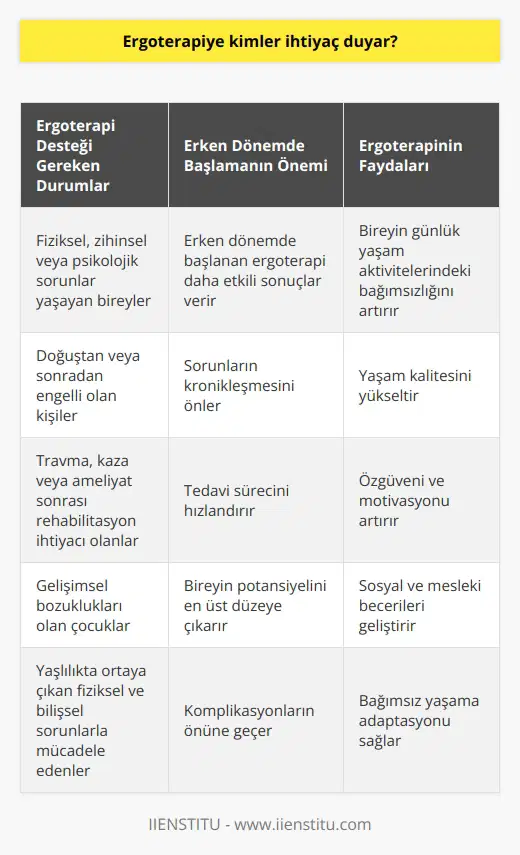 Ergoterapi her yaştan, her kesimden kişilere destek verir. Kişiler ihtiyaç duyduklarında, erken dönemlerde bu tedaviye başlarsa daha etkili bir tedavi sürecine girerler. Bireyin yaşamında fiziksel, zihinsel ve psikolojik yönden yaşadığı sorunlarda zorlandı andan itibaren ergoterapi tedavisine başlanmalıdır.