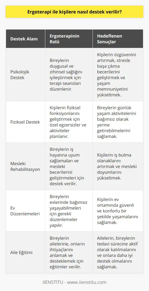 Ergoterapi ile kişilere her yönden destek verilir. Kişilerin yaşam kalitelerini artırabilmeleri için gerekli olan psikolojik ve fiziksel desteği sağlar. Bireyler tedavi desteği ile bağımsız olarak hayatlarına devam edebilme yetisi kazanırlar.