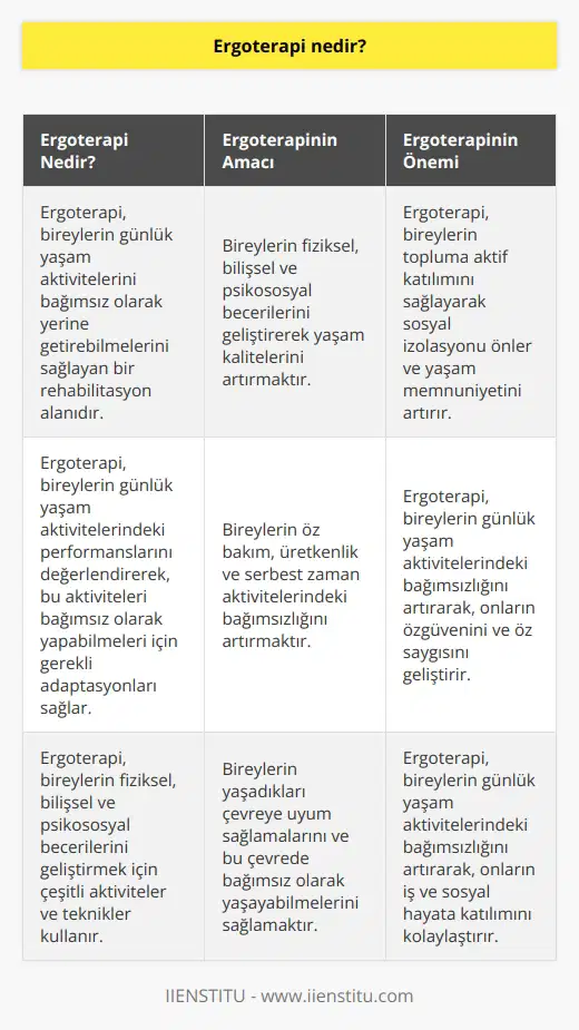 dendiğinde pek çoğumuzun çok bildiği bir kavram olmadığı için cevap vermekte zorluk çekebiliriz. Oysaki ülkemizde çok yeni olan bu kavram çok önemli bir yere sahip. Ergoterapi, kişinin çevresini ve kendisini kontrol ederek yaşamını aktif ve üretken olarak sürdürebilmesi için, gerekli olan görevleri yerine getirebilmesini sağlar.