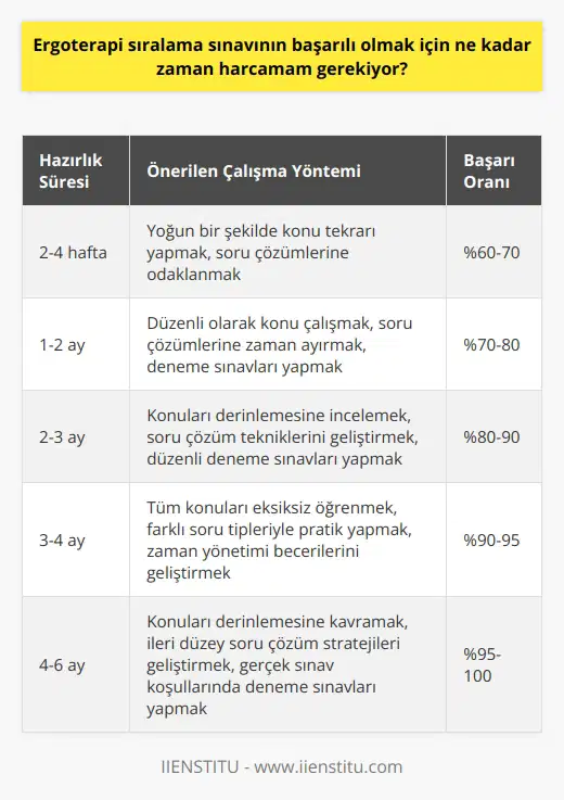 Her bireyin ergoterapi sıralama sınavı için harcayacağı zaman farklı olacaktır. Örneğin, eğer kişi daha önceden sınavla ilgili bilgi edinmişse, sınavın zorluklarını ve sorularını anlayabiliyorsa, sınavı vermek çok daha kolay olacaktır. Ancak, eğer kişi sınavla ilgili hiçbir bilgiye sahip değilse, sınavın önceden bilgisi olmadan verilmesi çok daha zor olabilir. Bu nedenle, kişinin ergoterapi sıralama sınavına hazırlanmak için harcayacağı zamana bağlı olarak değişecektir. Genel olarak, kişinin sınav için birkaç haftadan birkaç aya kadar zamana ihtiyacı olacaktır.