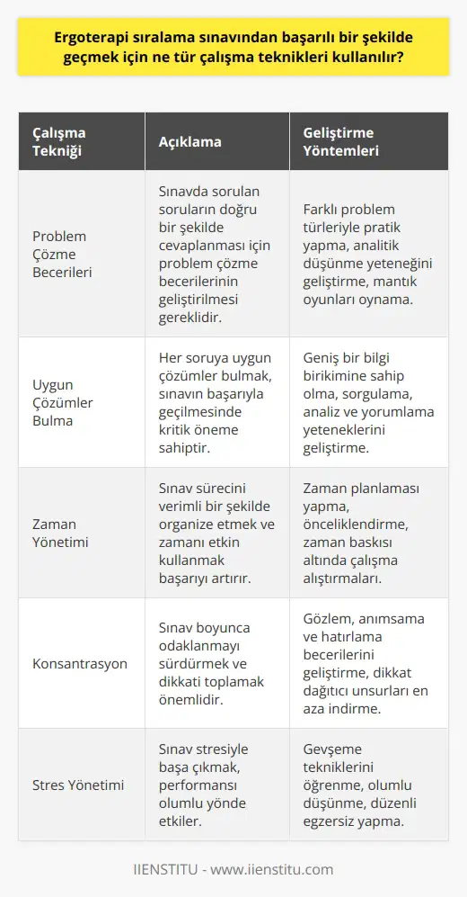 1. Problem çözme becerilerini geliştirme: Ergoterapi sıralama sınavlarının başarılı bir şekilde geçilmesi için problem çözme becerilerinin geliştirilmesi gerekmektedir. Sınavda sorulan soruların cevaplanması için kullanılan çözümlerin doğruluğunun anlaşılması ve her soruya uygun olarak çözümlerin bulunması gerekmektedir.  2. Uygun çözümler bulma: Ergoterapi sıralama sınavlarının geçilmesinde, sorulan her soruya uygun çözümler bulma çok önemlidir. Uygun çözümlerin bulunması için yeterli bilgi birikimi, sorgulama, analiz ve yorumlama yeteneğine sahip olmak gereklidir.  3.    geliştirmek: Ergoterapi sıralama sınavlarının başarılı bir şekilde geçilmesi için zamanın en iyi şekilde kullanılması gerekmektedir. Bu nedenle, sınavda süreci organize etme, zamanları planlamak ve zamana yetişmek gibi beceriler geliştirilmelidir.  4. Konsantrasyonu geliştirme: Ergoterapi sıralama sınavlarının başarılı bir şekilde geçilmesi için konsantrasyonun geliştirilmesi gerekmektedir. Bu beceriyi geliştirmek için gözlem, anımsama ve hatırlama becerileri geliştirilmelidir.