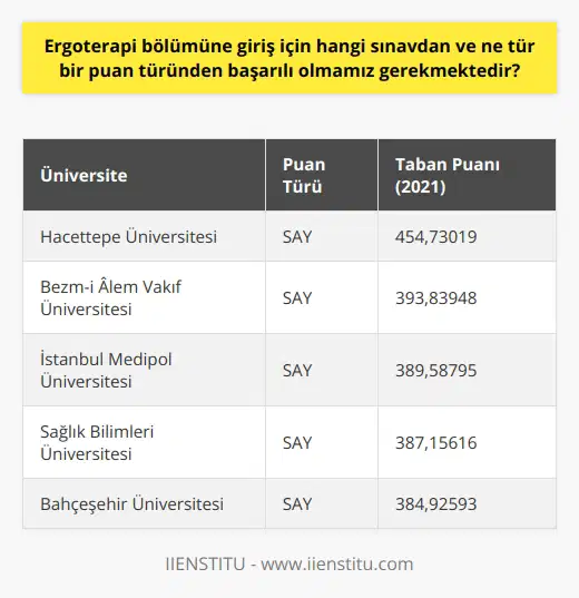 Ergoterapi Bölümüne Giriş Sınavı ve Puan Türü  Ergoterapi, sağlık hizmeti alanında insanlara yardımcı olma konusunda değerli bir bölümdür. Bu alana giriş için öğrencilerin Sayısal (SAY) alanında sınava girmeleri ve başarılı olmaları gerekmektedir. Sınavda başarı sağlanması, özellikle Matematik dersinde yüksek netlere ulaşarak mümkündür.  Ergoterapi Bölümü Üniversitelerde Yer Almaya Başladı  Ergoterapi bölümü, ilk olarak 2011 yılında Hacettepe Üniversitesinin girişimleriyle bağımsız bir bölüm halini almıştır. O günden bu yana pek çok üniversite, Sağlık Bilimleri Fakültesi bünyesinde ergoterapi bölümüne yer açmaktadır. Bu alandaki eğitimin önemi ve değeri arttıkça daha fazla üniversitede yer alması beklenmektedir.  Ergoterapi Sıralama Aralığı ve Üniversiteler  Ergoterapi sıralama aralığı incelendiğinde, en yüksek sıralama değeri Hacettepe Üniversitesine aittir. Bu üniversitenin öne çıkmasının nedeni, ergoterapi alanındaki öncü konumudur. Sınavda başarılı olan öğrenciler, Hacettepe üniversitesi dahil olmak üzere Türkiyedeki pek çok üniversitede ergoterapi eğitimi alabilirler.  Sonuç olarak, ergoterapi bölümüne giriş için Sayısal (SAY) alanında başarılı bir sınav performansı sergilemek gerekmektedir. Özellikle Matematik dersinde yüksek netler elde etmek, bu alandaki sıralamayı önemli ölçüde yükseltebilir. Bu sayede öğrenciler, Türkiyedeki üniversitelere bünyesinde yer alan ergoterapi bölümünde eğitim alarak, sağlık sektöründeki kariyerlerine başlayabilirler.