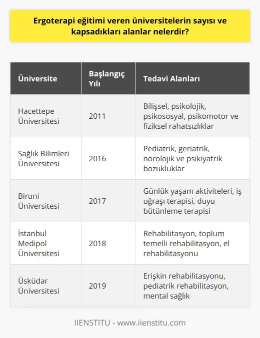 Ergoterapi Bölümü Üniversitelerin Sayısı ve Kapsamlı Hizmet Alanları Ergoterapi, sağlık hizmetleri alanında önemli bir bölüm olarak bilinmektedir ve insanların iyi olma hâlini ve sağlıklarını sürdürmelerine yardımcı olan yaklaşımlar sunmaktadır. Ülkemizde bu bölüm, adına pek aşina olunmamış olsa da, son dönemlerde bazı üniversitelerde lisans eğitimi kapsayan bağımsız bir bölüm olarak kabul görmeye başlamıştır. Üniversitelerde Ergoterapi Bölümü Sayısı Ergoterapi bölümü ilk kez 2011 yılında Hacettepe Üniversitesi tarafından sağlık bilimleri fakültesinde bağımsız bir bölüm olarak açılmıştır. O günden bu yana pek çok üniversite, kendi bünyesinde ergoterapi bölümünü sunmaya başlamıştır. Bununla birlikte, diğer ne kıyasla ergoterapi bölümünün üniversitelerde daha az sayıda olduğu bilinmektedir. Ancak yine de ergoterapinin sağlık sektöründeki değerinin arttığı düşünüldüğünde, gelecekte daha fazla üniversitede bu alanda eğitim verilmesi beklenmektedir. Kapsamlı Hizmet Alanları ve Tedavi Yöntemleri Ergoterapi eğitimi alanlarının kapsamlılığı açısından bakıldığında, bilişsel, psikolojik, psikososyal, psikomotor ve fiziksel rahatsızlıkların önüne geçmek ve bu sorunlara yönelik çözüm üretmek üzerinedir. Ergoterapi, bireylerin yaşadığı sağlık sorunlarını ele alarak, her kişiye özgü bir program yoluyla çözüm yöntemleri sunar. Yani, bu alan insanların iyi olma hâlini sürdürmeye yönelik kendi potansiyellerini gerçekleştirmelerinin yolunu açar. Ergoterapi Sıralama Aralığı Ergoterapi bölümünü tercih etmek isteyen öğrenciler için sınav sıralaması SAY alanından yapılmaktadır. Bu nedenle sayısal derslere odaklanılması gerekmektedir, özellikle Matematik alanında yapılacak net artırımların büyük katkısı bulunmaktadır. Sıralamalar dikkate alındığında, en yüksek sıralama değerine sahip üniversite başlangıç olarak Hacettepe Üniversitesidir. Sonuç Ergoterapi, sağlık hizmetleri alanında giderek daha fazla tanınan ve değeri artan önemli bir bölümdür. Ülkemizde de üniversitelerde bu alanın eğitimi verilmeye başlanmış olup, gelecekte daha fazla üniversitede yer alması beklenmektedir. Ergoterapi, geniş kapsamlı hizmet alanları ve tedavi yöntemleriyle birçok bireye sağlıklarını sürdürmelerine destek olmaktadır.