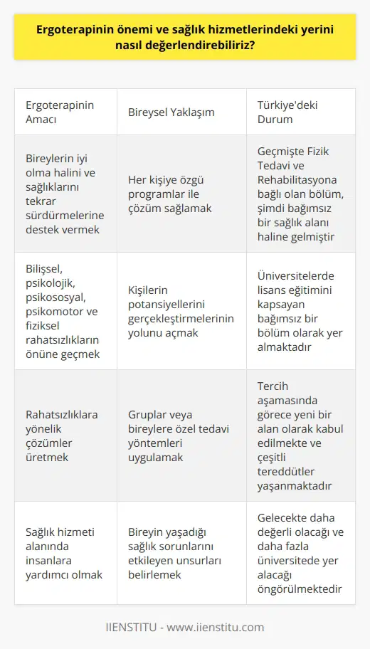 Ergoterapinin Önemi ve Sağlık Hizmetlerindeki Yeri Ergoterapi, sağlık hizmeti alanında insanlara yardımcı olma konusunda kıymetli bir bölümdür. Bu bölüm, bireylerin iyi olma hâlini ve sağlıklarını tekrar sürdürmelerine destek verir. Bilişsel, psikolojik, psikososyal, psikomotor ve fiziksel rahatsızlıkların önüne geçmek ve buna yönelik çözümler üretmek, ergoterapinin temel amacıdır. Bireysel Yaklaşım ve Özgün Programlar Ergoterapi, bireyin yaşadığı sağlık sorunlarında etkileyen unsurları belirlemekte ve her kişiye özgü bir program ile çözüm sağlamaktadır. Bu bağlamda, ergoterapi alanında çalışanlar, kişilere veya gruplara, iyi olma hâlini sürdürmeye yönelik kendi potansiyellerini gerçekleştirmelerinin yolunu açar. Ergoterapinin Türkiyedeki Durumu Maalesef ergoterapi, ülkemizde tam olarak bilinmemekte ve uzun yıllar bağımsız bir bölüm olarak yı başaramamıştır. Ancak günümüzde üniversitelerde lisans eğitimini kapsayan bağımsız bir bölüm hâline gelmiştir. Daha önce Fizik Tedavi ve Rehabilitasyona bağlı olan bölüm, bugün önemli bir sağlık alanıdır. Tercih Aşamasında Ergoterapi Ülkemizde sağlık bölümleri, büyük ilgi ve alaka görürken, ergoterapi bölümü görece yeni bir alan olarak kabul edilmekte ve tercih aşamasında çeşitli tereddütler yaşanmaktadır. Ergoterapinin, sağlık hizmetinde pek çok alanı kapsayan tedavi yöntemleriyle en yenilikçi ve farklı bölümlerden biri olduğu bilinmelidir. Ergoterapinin Üniversitelerdeki Yeri 2011 yılında Hacettepe Üniversitesinin girişimleriyle bağımsız bir bölüm hâlini alan ergoterapi bölümü, bugün pek çok üniversitede Sağlık Bilimleri Fakültesi içinde yer almaktadır. Diğer sağlık bölümlerine nazaran daha az üniversite bünyesinde bulunan ergoterapinin, gelecekte daha değerli olacağı ve daha fazla üniversitede yer alacağı öngörülmektedir. Sonuç olarak, ergoterapinin önemi ve sağlık hizmetlerindeki yeri, giderek artan bir öneme sahip olmakla birlikte, tercih aşamasında öğrencilerin bilinçli bir şekilde değerlendirmeleri gereken bir alandır. Bu alana ilgi duyanlar veya tercih aşamasında kararsız kalanlar, ergoterapi bölümünün detaylarını ve sıralama aralığını göz önünde bulundurarak doğru kararı verebilirler.