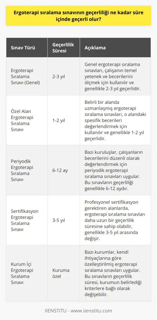 Ergoterapi sıralama sınavının geçerliliği, kullanıldığı alanın ve kullanım amacının ne olduğuna bağlı olarak değişir. Genel olarak, bu sınavların geçerliliği, çalışanın yetenek ve becerilerinin doğru tespit edilmesi ve değerlendirilmesi amacıyla herhangi bir süre için geçerlidir. Bazı durumlarda, ergoterapi sıralama sınavının geçerliliği birkaç yıl, bazı durumlarda ise birkaç ay sürebilir.