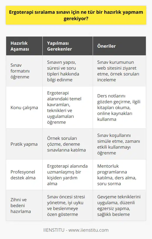 Ergoterapi sıralama sınavı için bir hazırlık planı önemlidir. Planlamanız, sınavda kendinizi ne kadar iyi hazırlamanıza bağlıdır. Sınavın yapısı ve içeriği hakkında önceden bilgi sahibi olmanız önemlidir. Ayrıca, ergoterapi alanındaki temel kavramları, teknikleri ve uygulamaları öğrenmeniz de önemlidir. Eğer mümkünse, ergoterapi alanında uzmanlaşmış bir kişiden yardım almaktan da yararlanabilirsiniz. Sınav için çalışmanızda, sınav konularını tekrar etmek, örnek soruları çözmek ve testleri almaktan yararlanabilirsiniz.