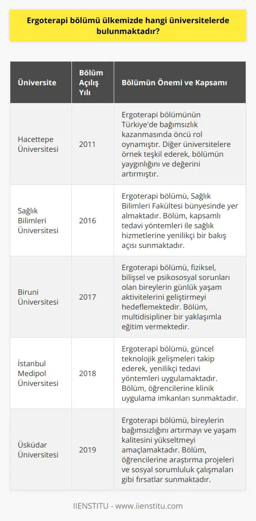 Ergoterapi Bölümü Üniversiteleri ve Kapsamı Ergoterapi, sağlık hizmeti alanında önemli bir disiplindir. Türkiyedeki üniversitelerde, daha önceleri bağımsız bir bölüm olmamış olan ergoterapi, günümüzde birçok üniversitenin Sağlık Bilimleri Fakültesinde bulunmaktadır. Bu bölüm, bilişsel, psikolojik, psikososyal, psikomotor ve fiziksel rahatsızlıkları önleyerek, kişilerin sağlıklarını tekrar sürdürmelerine yardımcı olmaktadır. Önceden fizik tedavi ve rehabilitasyon bölümlerine bağlı olan ergoterapi, şu anda 4 yıllık eğitim programı ile bağımsız bir alan haline gelmiştir. Hacettepe Üniversitesi Ergoterapi Bölümü Öncüsü Ergoterapi bölümünün Türkiyede bağımsızlık kazanmasında önemli bir rol oynayan Hacettepe Üniversitesi, 2011 yılından bu yana bu alanda lisans eğitimi sunmaktadır. Bu gelişmeler, diğer üniversitelere de örnek teşkil ederek, ergoterapi bölümünün yaygınlığını ve değerini artırmıştır. Sayısal Alan ve Sıralama İçin Öneriler Ergoterapi bölümünde yer almak isteyen öğrencilerin SAY alanından sınava girmeleri gerekmektedir. Özellikle Matematik dersleri gibi sayısal derslere önem vermek, sıralamada öne çıkmayı sağlayacaktır. Ayrıca, ergoterapi sıralama değerlerine bakıldığında en yüksek değere sahip üniversitenin Hacettepe Üniversitesi olduğu görülmektedir. Ergoterapi Bölümünün Geleceği Ergoterapi bölümü, gelişen ve değişen sağlık hizmetinde, pek çok alanda kapsayan tedavi yöntemleri ile yenilikçi bir perspektif sunmaktadır. Hem geniş bir insan kitlesine hizmet sağlayabilme yeteneği, hem de sağlık hizmetinin en kapsamlı alanlarından olması nedeniyle, ilerleyen yıllarda ergoterapi bölümünün daha değerli ve önemli bir pozisyon kazanacağı öngörülmektedir. Sonuç olarak, Türkiyedeki üniversitelerde ergoterapi bölümü giderek daha yaygın ve saygın bir hale gelmektedir. Bu alanı tercih etmek isteyen öğrenciler, başarılı ve tatmin edici bir kariyer için doğru adımı atmış olacaktır.