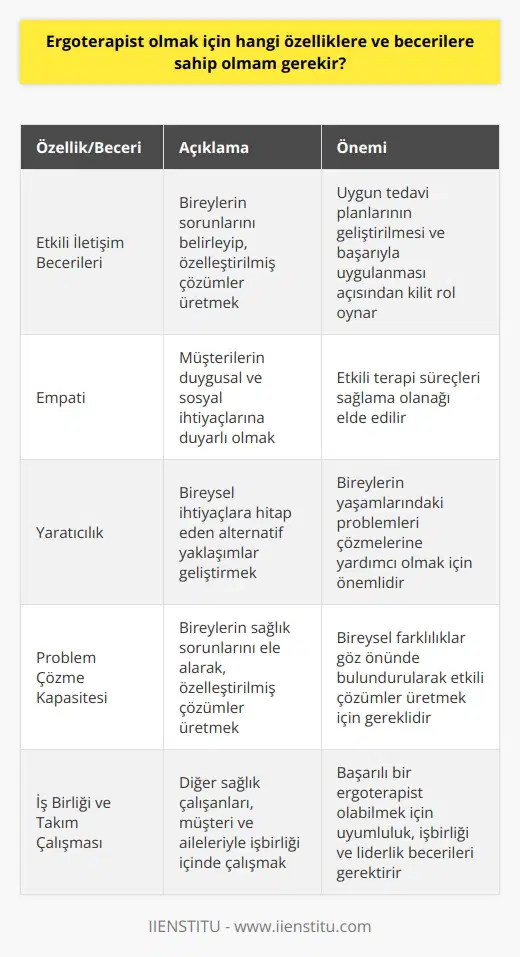 Ergoterapist Olmak İçin İdeal Özellikler ve Beceriler Ergoterapi alanında çalışan profesyoneller, bireylerin yaşamdaki zorluklarını yenmelerine yardımcı olmak amacıyla bilişsel, psikolojik, psikososyal, psikomotor ve fiziksel problemleri ele alır. Ergoterapist olmak isteyenlerin, bu süreçlerin her birinde etkin bir katkı sağlamaları için ideal özelliklere ve becerilere sahip olmaları önemlidir. Etkili İletişim Becerileri Ergoterapistlerin başlıca görevleri arasında bireylerin sorunlarını belirleyip, onlar için özelleştirilmiş çözümler üretmek yer alır. Bu süreçte karşılıklı anlayış ve güçlü iletişim becerileri, uygun tedavi planlarının geliştirilmesi ve başarıyla uygulanması açısından kilit bir rol oynar. Empatiyet Ergoterapistlerin başarılı olabilmeleri için, müşterilerinin duygusal ve sosyal ihtiyaçlarına duyarlı olmaları gerekir. Empatiyetle birlikte, geliştirilen terapilerin odaklanacağı yaşamdaki farklı alanları daha doğru anlayarak etkili terapi süreçleri sağlama olanağı elde edilir. Yaratıcılık Ergoterapi alanı, bireylerin yaşamlarındaki problemleri çözmelerine yardımcı olmak adına farklı ve yenilikçi fikirler üretmeyi gerektirir. Bu nedenle ergoterapistlerin yaratıcılıklarını kullanarak bireysel ihtiyaçlara hitap eden alternatif yaklaşımlar geliştirmeleri önemlidir. Problem Çözme Kapasitesi Ergoterapistler, kişisel özelliklerinin ve yaşam deneyimlerinin farklı odaklarına sahip bireylerle çalıştıkları için, etkili problem çözme becerileri önem kazanır. Dolayısıyla, bireblerin sağlık sorunlarını ele alarak, bireysel farklılıklar göz önünde bulundurularak özelleştirilmiş çözümler üretebilmek önemlidir. İş Birliği ve Takım Çalışması Ergoterapistler sıklıkla diğer sağlık çalışanlarıyla, müşteri ve aileleriyle işbirliği içinde çalışmalarını yürütür. Dolayısıyla, başarılı bir ergoterapistin takım çalışmasına uyumluluk, işbirliği ve liderlik becerilerine sahip olması beklenir. Sonuç olarak, ergoterapist olabilmek için etkili iletişim, empati, yaratıcılık, problem çözme ve takım çalışması becerilerine sahip olunması gerekir. Bu beceriler, ergoterapinin merkezinde yer alan bireylerin yaşam kalitesini artırmalarına yardımcı olma hedefine uygun şekilde geliştirilmelidir.