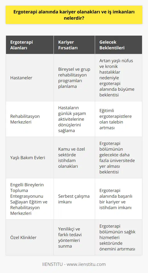 Ergoterapi Alanındaki Kariyer ve İş İmkanları  Ergoterapi, sağlık hizmetleri alanında bilişsel, psikolojik, psikososyal, psikomotor ve fiziksel rahatsızlıkların önüne geçme ve çözüm üretme amacıyla bireylere yardımcı olan önemli bir disiplindir. Bu alanda lisans eğitimi veren üniversiteler, sağlık bilimleri fakültelerinde ergoterapi bölümüne yer vermektedir. Türkiyede hâlâ tam anlamıyla bilinmese de, ergoterapi bölümü gelecekte değerleneceği ve daha fazla üniversitede yer alacağı öngörülmektedir.  Yenilikçi ve Kapsamlı Sağlık Hizmetleri Sunan Ergoterapi Bölümü  Ergoterapi bölümü, gelişen ve değişen sağlık hizmeti anlayışı içerisinde yenilikçi ve farklı tedavi yöntemleri sunarak geniş bir insan kitlesine hizmet vermektedir. Bu nedenle, ergoterapi alanında çalışmak isteyen kişiler için kariyer ve iş imkanları oldukça çeşitlidir.  Eğitimli Ergoterapistlere Artan Talep  Ergoterapistler, bireysel ve grup rehabilitasyon programlarını planlayarak, hastaların günlük yaşam aktivitelerine dönüşlerini sağlamak için çalışır. Gelişen sağlık hizmetleri sektörüyle birlikte, eğitimli ergoterapistlere olan talebin de arttığı gözlemlenmektedir. Bu durum, ergoterapistlere yönelik iş olanaklarında ve kariyer seçeneklerinde çeşitliliği beraberinde getirmektedir.  Kamu ve Özel Sektörde Çalışma İmkânları  Ergoterapistler, kamu ve özel sektördeki hastaneler, rehabilitasyon merkezleri, yaşlı bakım evleri, engelli bireylerin topluma entegrasyonunu sağlayan eğitim ve rehabilitasyon merkezleri gibi alanlarda çalışabilmektedir. Ayrıca, ergoterapistler serbest çalışma imkânına da sahiptir.  Ergoterapinin Geleceği  Özellikle yaşlı nüfusun ve kronik hastalıkların yaygınlaşmasıyla, ergoterapinin değeri ve önemi artmaktadır. Bu durum, ergoterapi alanında kariyer ve iş olanaklarının giderek artacağına işaret etmektedir. İlgili bölümü tercih edecek öğrenciler için ergoterapi alanında başarılı bir kariyer ve istihdam imkanı bulunmaktadır.  Sonuç olarak, ergoterapi alanında kariyer ve iş imkanları, sağlık hizmetleri sektörünün gelişimi ve yaşlı nüfusun artışı göz önünde bulundurularak, gelecekte de büyümeye devam edecektir. Bu sebeple, ergoterapi bölümünü tercih etmeyi düşünen öğrencilere, bu alanda verilen lisans eğitimini tamamlayarak, önemli bir sağlık hizmeti sunan bu mesleği tercih etmeleri önerilmektedir.