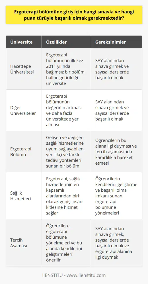 Ergoterapi Bölümüne Giriş İçin Sınav ve Puan Türü  Ergoterapi, sağlık hizmeti alanında insanlara yardımcı olma konusunda önemli bir bölümdür. Bu bölümde başarılı olmak isteyen öğrencilerin, üniversite sınavında SAY alanından sınavlara girmeleri ve sayısal derslere öncelik vererek başarı göstermeleri gerekmektedir. Bu bağlamda, özellikle Matematik alanında yapılacak net artışlarının büyük öneme sahiptir.   Sıralama Değerlerine Bakış  Ergoterapi alanında tercih yapacak öğrencilerin dikkate alması gereken sıralama değerleri, üniversite tercihlerinde belirleyici olacaktır. Bu değerlere göre en yüksek sıralamaya sahip üniversite Hacettepe Üniversitesidir. Hacettepe Üniversitesinin ilk sıradaki yerinin nedeni, ergoterapi bölümünün 2011 yılında ilk kez bu üniversitede bağımsız bir bölüm haline getirilmesidir. O günden bu yana, ergoterapinin değeri artmakta ve daha fazla üniversitede yer almaktadır.  Gelişen ve Değişen Sağlık Hizmetleri  Ergoterapi, gelişen ve değişen sağlık hizmetlerine uyum sağlayabilen, yenilikçi ve farklı tedavi yöntemleri sunan bir bölümdür. Bu nedenle, öğrencilerin bu alana ilgi duymaları ve tercih aşamasında kararlılıkla hareket etmeleri gerekmektedir. Geniş insan kitlesine hizmet sağlayabilen ergoterapi, sağlık hizmetlerinin en kapsamlı alanlarından biridir.  Sonuç  Özetle, ergoterapi bölümüne giriş yapmak isteyen öğrencilerin SAY alanından sınava girmeleri ve sayısal derslerde başarı göstermeleri gerekmektedir. Hacettepe Üniversitesinde başlayan ve değeri artan ergoterapi alanı, gelişen ve değişen sağlık hizmetlerinde önemli bir yer edinmektedir. Tercih aşamasında öğrencilere, bu alanda kendini geliştirme ve başarılı olma imkanı sunan ergoterapi bölümüne yönelmeleri önerilmektedir.