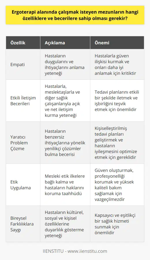 Ergoterapi alanında çalışmak isteyen mezunların o alanda sağlıklı bir kariyer yapabilmeleri ve hayatları boyunca etkili, başarılı ve tatmin edici bir şekilde çalışabilmeleri için belirli özelliklere ve becerilere ihtiyaç duyarlar. Önemli olan özelliklerden bazıları empati, sabır ve daha da önemlisi, insanların her zaman en iyi hâllerinde olmalarına yardımcı olma isteğidir. Ayrıca, mezunların bu alanda etkili bir şekilde çalışabilmeleri için bireylerle her seviyede etkili bir şekilde iletişim kurma becerisi geliştirmeleri gerekmektedir.  Ergoterapistler genellikle bireylerin psikolojik, bilişsel, fiziksel ve psikomotor yeteneklerini iyileştirmek için çalışırken, bu özelliklerle birlikte etik anlayışı, yaratıcılığı, problem çözme yeteneği ve kuvvetli gözlem becerisi gibi diğer önemli özellikler de gereklidir. Her hasta farklı olduğu için, ergoterapistlerin çok çeşitli durumlarla ve farklı türde hastalarla başa çıkabilmeleri için geniş bir beceri setine ve bireysel yaklaşımlara ihtiyaç vardır.  Sonuç olarak, ergoterapi mezunlarının bu alanda başarılı olmak için kuvvetli bir empati anlayışından, etkili iletişim becerilerine, yaratıcı problem çözme yeteneklerinden, etik uygulamalara kadar geniş bir özellik ve beceri yelpazesine gerek duydukları söylenebilir. Farklılıklara saygı gösterme ve bireyin kendine özgü ihtiyaçlarını anlama konusundaki yeteneklerini geliştirmek, bu alanın profesyonelleri için önemli bir önceliktir. Bu nedenle, ergoterapi mezunlarının bireysel farklılıklara saygı gösterme, bireylerle etkili bir şekilde iletişim kurma ve etik uygulama konusunda güçlü bir anlayışa sahip olmaları beklenir.