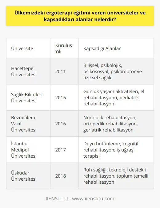 Ülkemizde ergoterapi eğitimi veren öncü üniversiteler arasında Hacettepe Üniversitesi yer alıyor. İlk defa 2011 yılında Hacettepe Üniversitesinde bağımsız bir bölüm olarak kurulan ergoterapi, bu günden itibaren sağlık bilimleri fakültelerinde yer almaya başladı. Ergoterapi bölümüne ilgi her geçen gün artarken, bu alana yönelik eğitim veren üniversitelerin sayısında da artış görülüyor.  Ergoterapi eğitimi kapsayan alanlar ise kişinin bilişsel, psikolojik, psikososyal, psikomotor ve fiziksel sağlığına yöneliktir. Bu açıdan ergoterapi, birçok alanda etkin tedavi yöntemleri sunarak, sağlık hizmetindeki yenilikçi ve farklı uygulamalarıyla dikkat çekmektedir. Bu alandaki eğitimler, bir kişi ya da grubun iyi olma hâlini sürdürmeye yönelik kendi potansiyellerini gerçekleştirmelerine yardımcı olmayı hedefler.  Öncelikle ergoterapi eğitimi veren üniversiteler, bu alandaki yeniliklere ve gelişmelere ayak uydurmayı ve öğrencilere güncel bilgileri aktarmayı amaçlarlar. Bu nedenle ergoterapi eğitimleri sürekli güncellenir ve yenilenir.   Ergoterapi eğitiminin tercih sıralaması ise SAY alanından girilen sınavlara bağlıdır. Sayısal alandaki başarının bu tercihte önemli bir rol oynadığı belirtilmiştir. Özellikle Matematik dersinde ekstra net yapma performansı, tercih sıralamasında büyük bir fayda sağlar. En yüksek ergoterapi sıralama değerine sahip olan üniversite ise yine Hacettepe Üniversitesidir.   Sonuç olarak, ergoterapi eğitiminin ülkemizdeki yeri ve kapsadığı alanlar hakkında yeterli bilgiye sahip olmak, bu alanda kariyer yapmayı düşünen adaylar için önem taşır. Ergoterapi hem geniş bir hizmet kitlesi sunabilme kapasitesiyle hem de yenilikçi tedavi yöntemleriyle sağlık alanının öne çıkan bölümlerinden biridir.