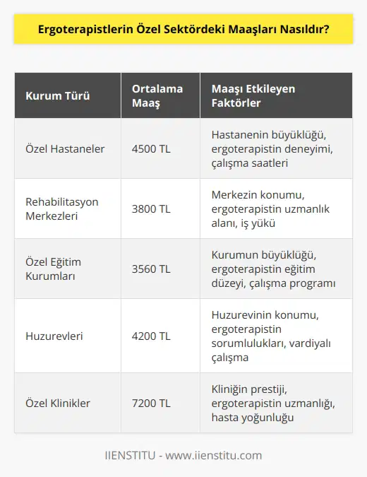 Özel sektörde maaş alımları biraz daha farklıdır. Ortalama maaş alımları 3800 TL civarındadır. En düşük maaş alımları ise 3560 TL’dir. En fazla alınan maaş ise 7200 TL kadar çıkmaktadır. Özel sektörde en yüksek maaşın bu kadar olmasının nedeni kurumun kurumsal yapısı, ergoterapistin mesleki tecrübe yılı gibi faktörleri sıralayabiliriz.
