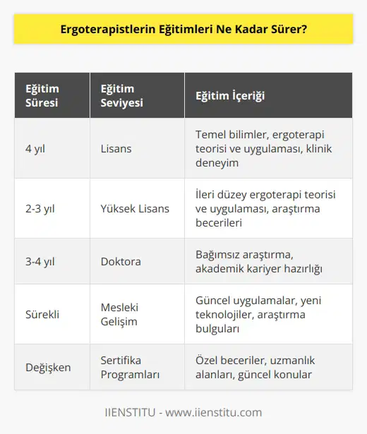 Ergoterapistlerin eğitimleri genellikle 4 yıl sürer. Bazı durumlarda, eğitim süresi 3 yıldan az olabilir, ancak genellikle 4 yıl sürer. Eğitim, bir lisans düzeyinde yükseköğretim kurumları tarafından verilen bir lisansüstü programın parçası olarak verilir ve çoğu durumda, ergoterapistlerin eğitimleri, bir lisans derecesine kadar tamamlanır.